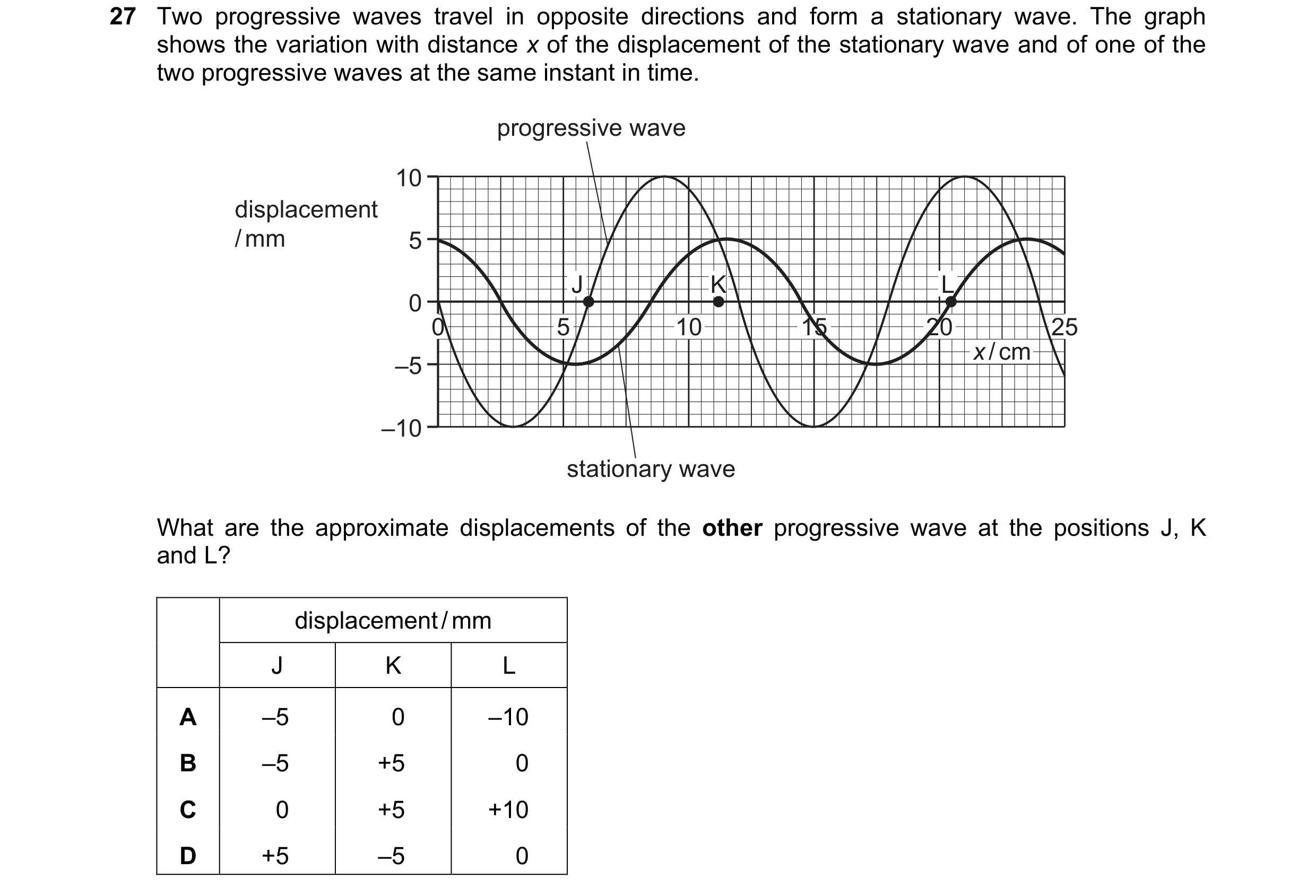 Question 100: Two progressive waves travel in opposite directions and form a stationary wave. The graph shows the variation with distance x of the displa…