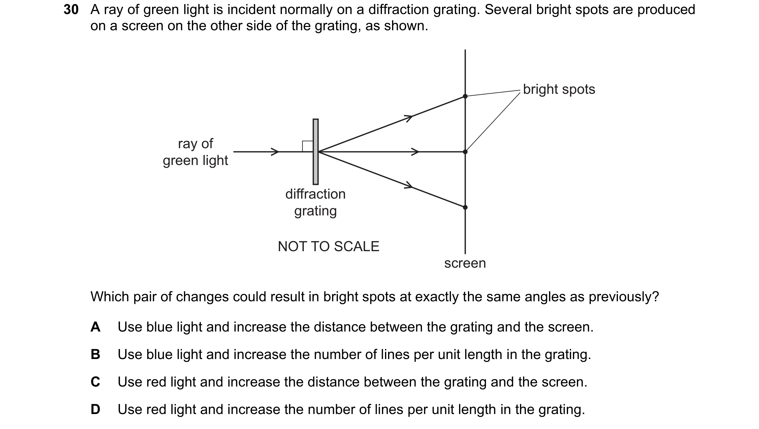 Question 56: A ray of green light is incident normally on a diffraction grating. Several bright spots are produced on a screen on the other side of the …