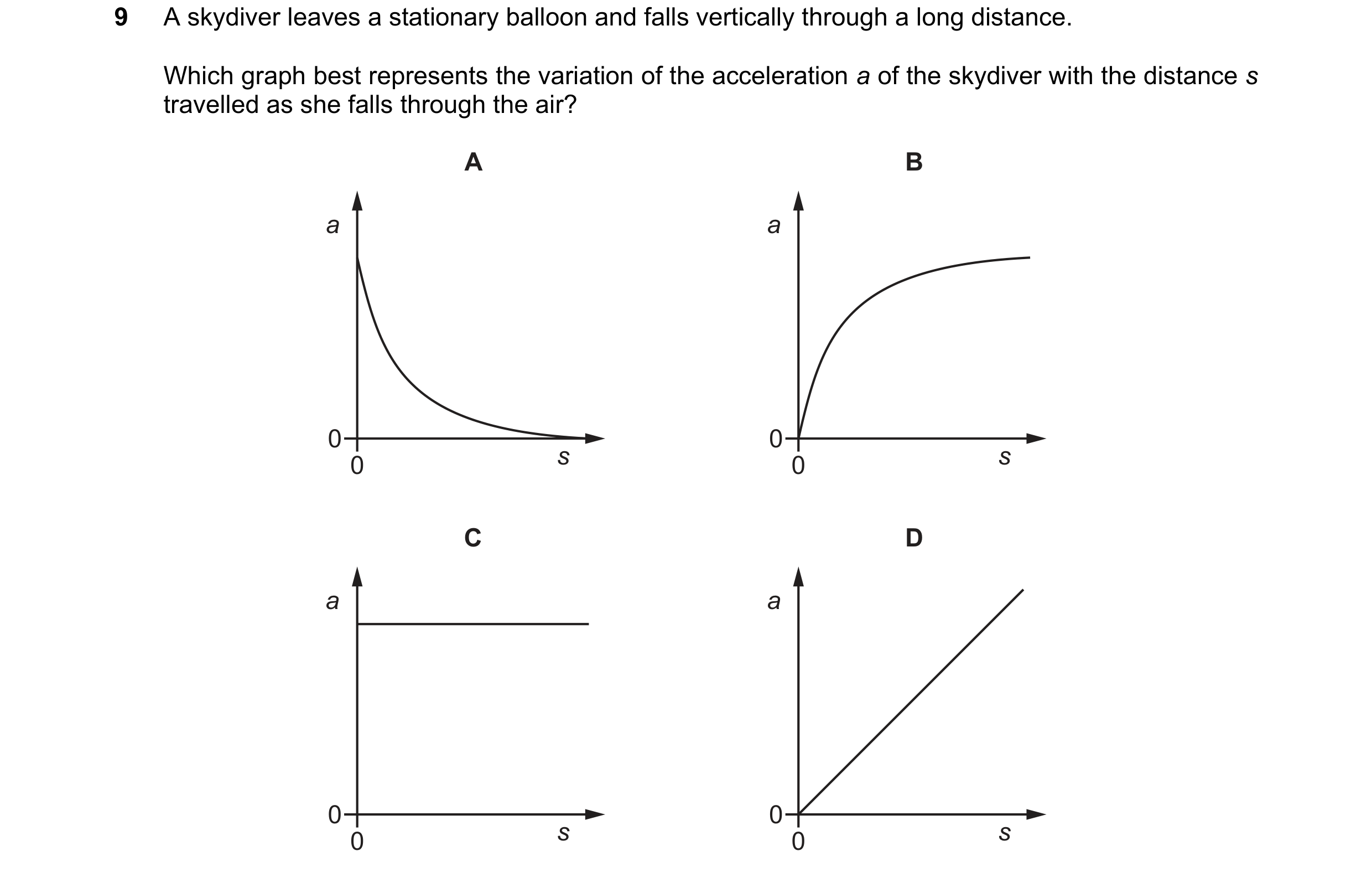 Question 125: A skydiver leaves a stationary balloon and falls vertically through a long distance. Which graph best represents the variation of the accel…