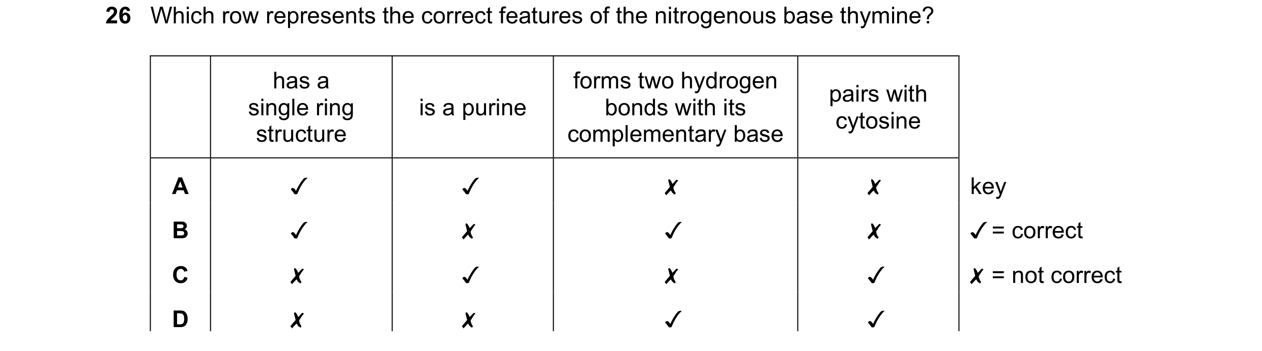 Question 135: Which row represents the correct features of the nitrogenous base thymine?
has a
forms two hydrogen
single ring is a purine bonds with i…