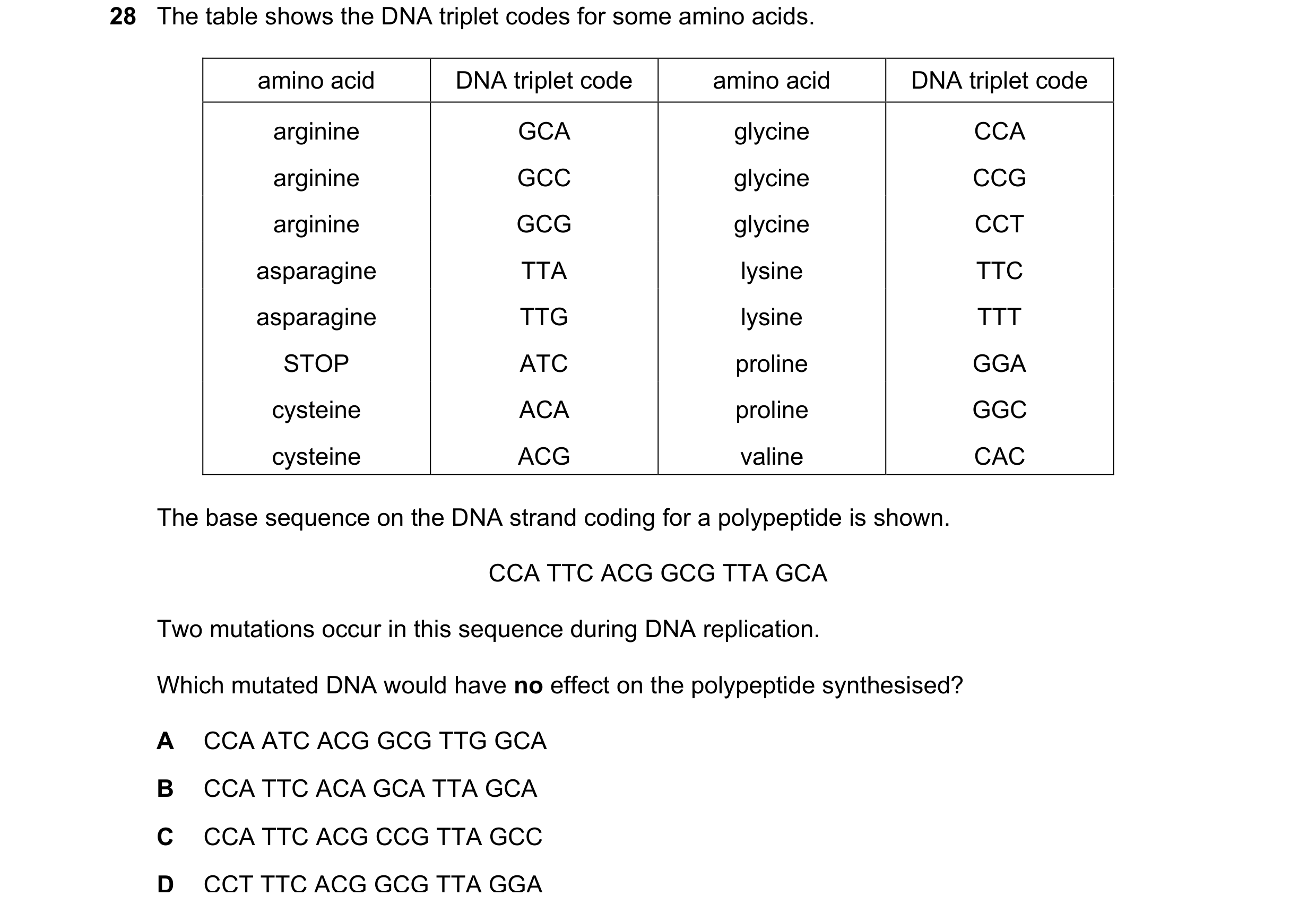 Question 119: The table shows the DNA triplet codes for some amino acids. amino acid DNA triplet code amino acid DNA triplet code arginine GCA glycine CC…