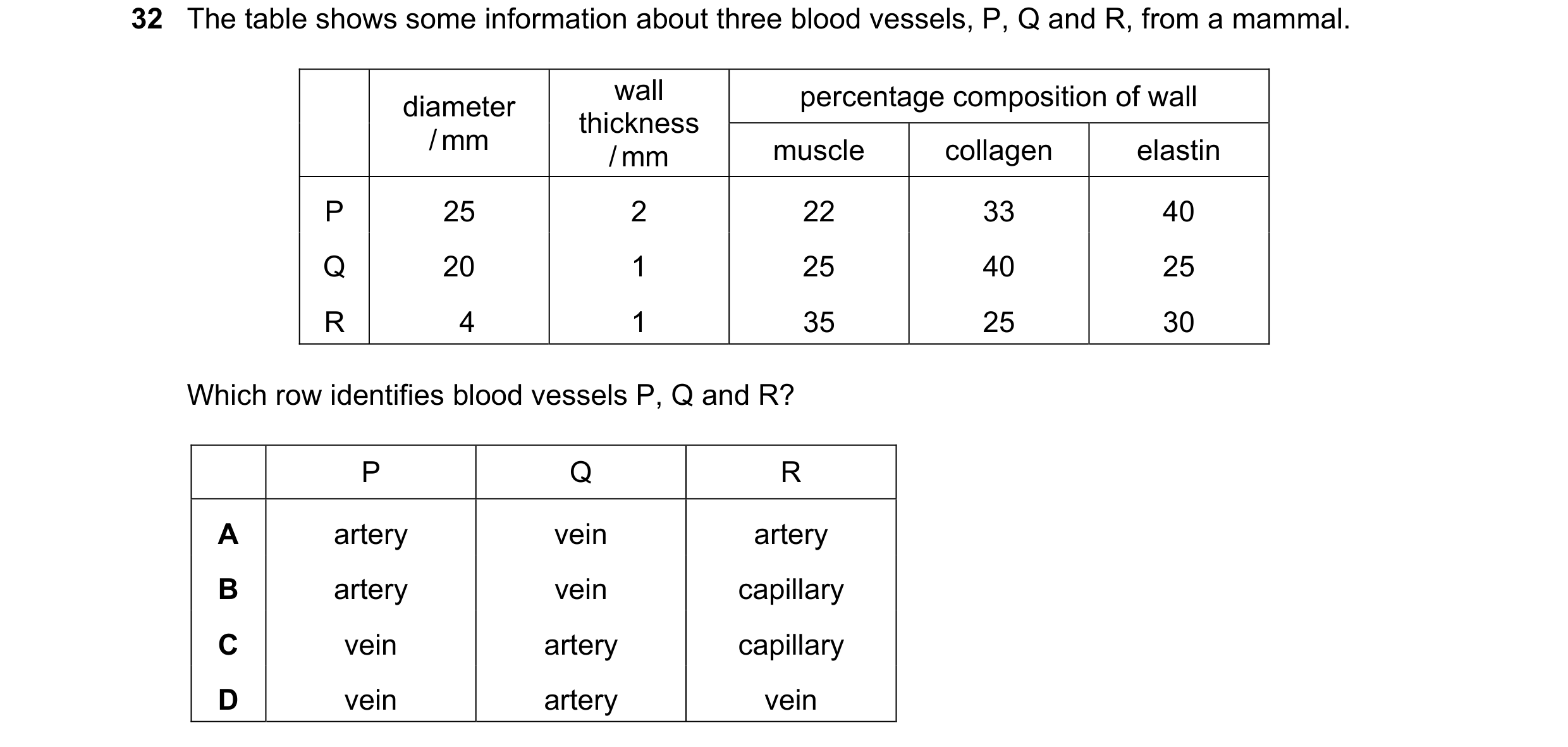 Question 91: The table shows some information about three blood vessels, P, Q and R, from a mammal. wall percentage composition of wall diameter thickne…