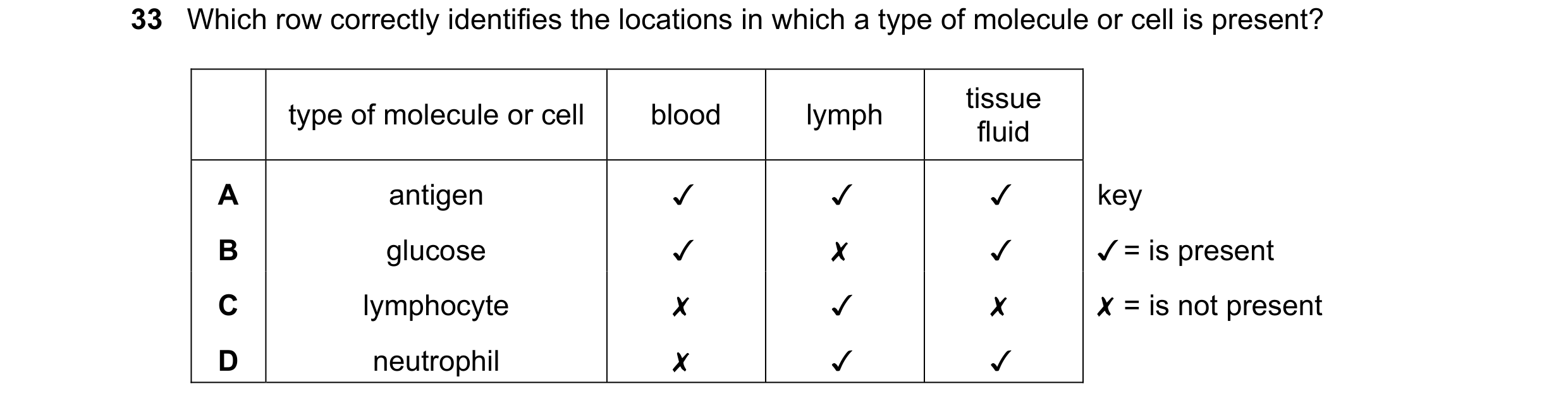 Question 92: Which row correctly identifies the locations in which a type of molecule or cell is present?

type of molecule or cell blood lymph tsue
ant…