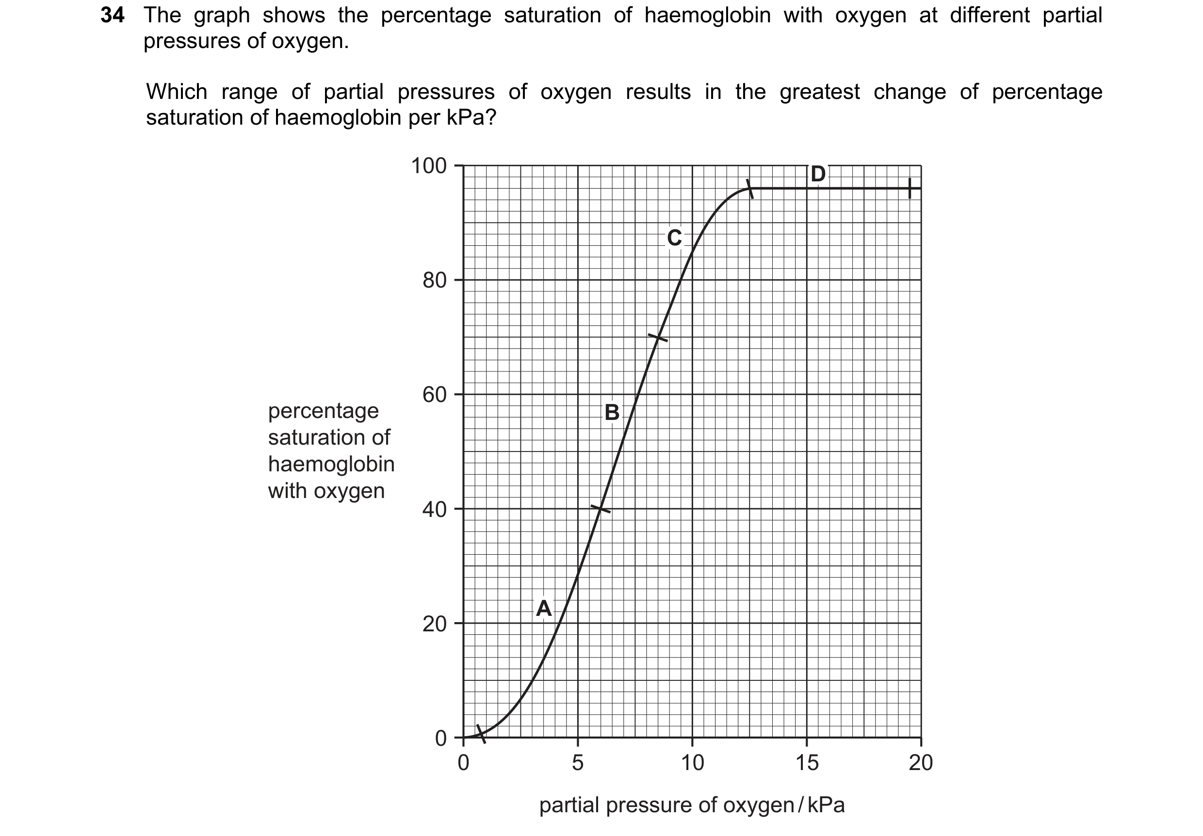 Question 115: The graph shows the percentage saturation of haemoglobin with oxygen at different partial pressures of oxygen. Which range of partial press…