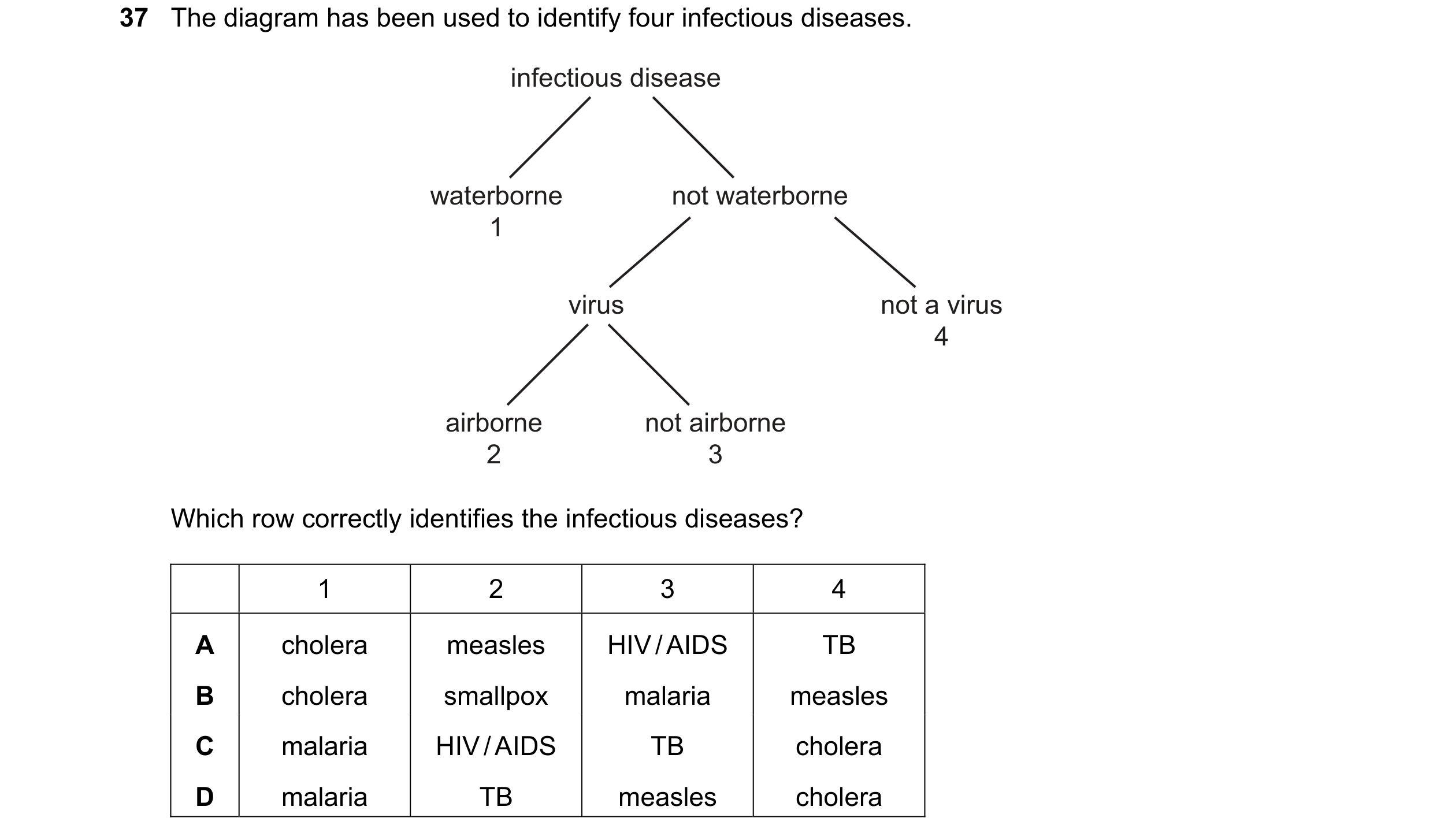 Question 108: The diagram has been used to identify four infectious diseases. infectious disease waterborne not waterborne 1 virus not a virus 4 airborne…