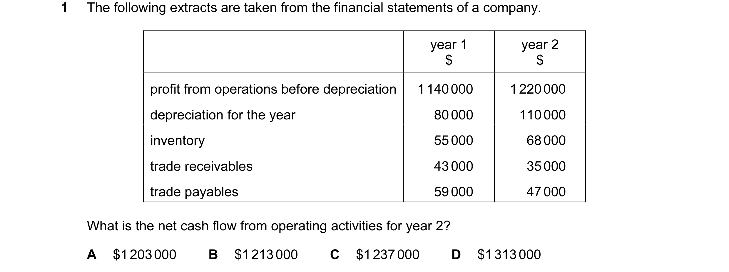 Question 27: The following extracts are taken from the financial statements of a company. year 1 year 2 $ $ profit from operations before depreciation 1…