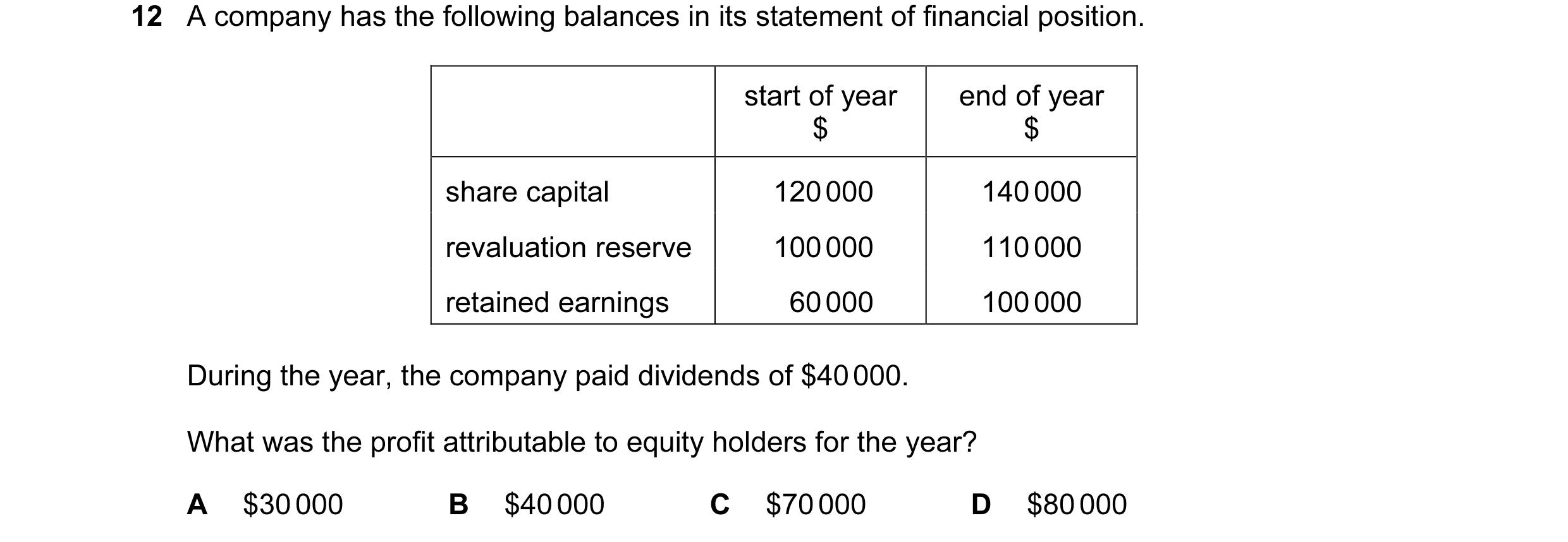 Question 31: A company has the following balances in its statement of financial position. start of year end of year $ $ share capital 120 000 140 000 re…