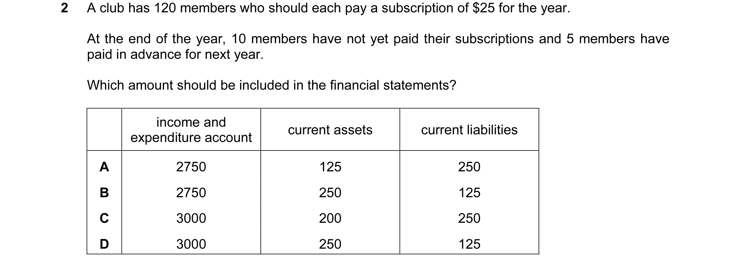 Question 28: A club has 120 members who should each pay a subscription of $25 for the year. At the end of the year, 10 members have not yet paid their s…