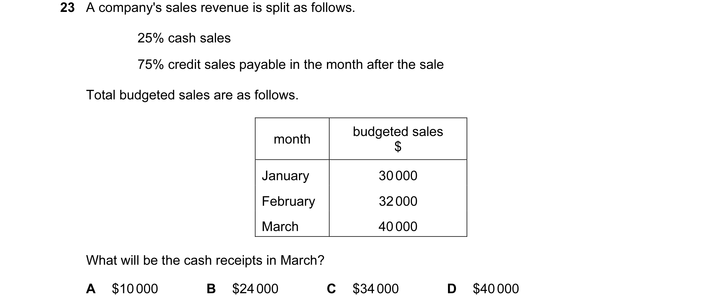 Question 58: A company's sales revenue is split as follows. 25% cash sales 75% credit sales payable in the month after the sale Total budgeted sales are…