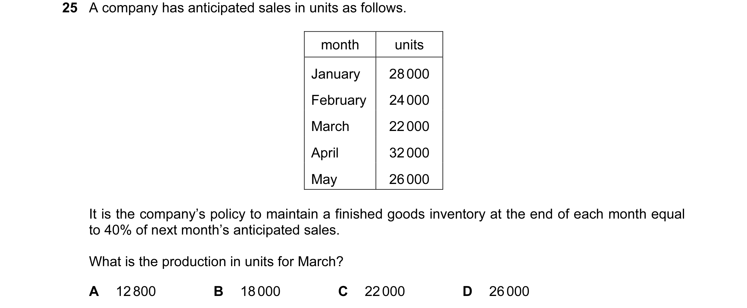Question 60: A company has anticipated sales in units as follows. month units January 28 000 February 24 000 March 22 000 April 32 000 May 26 000 It is …