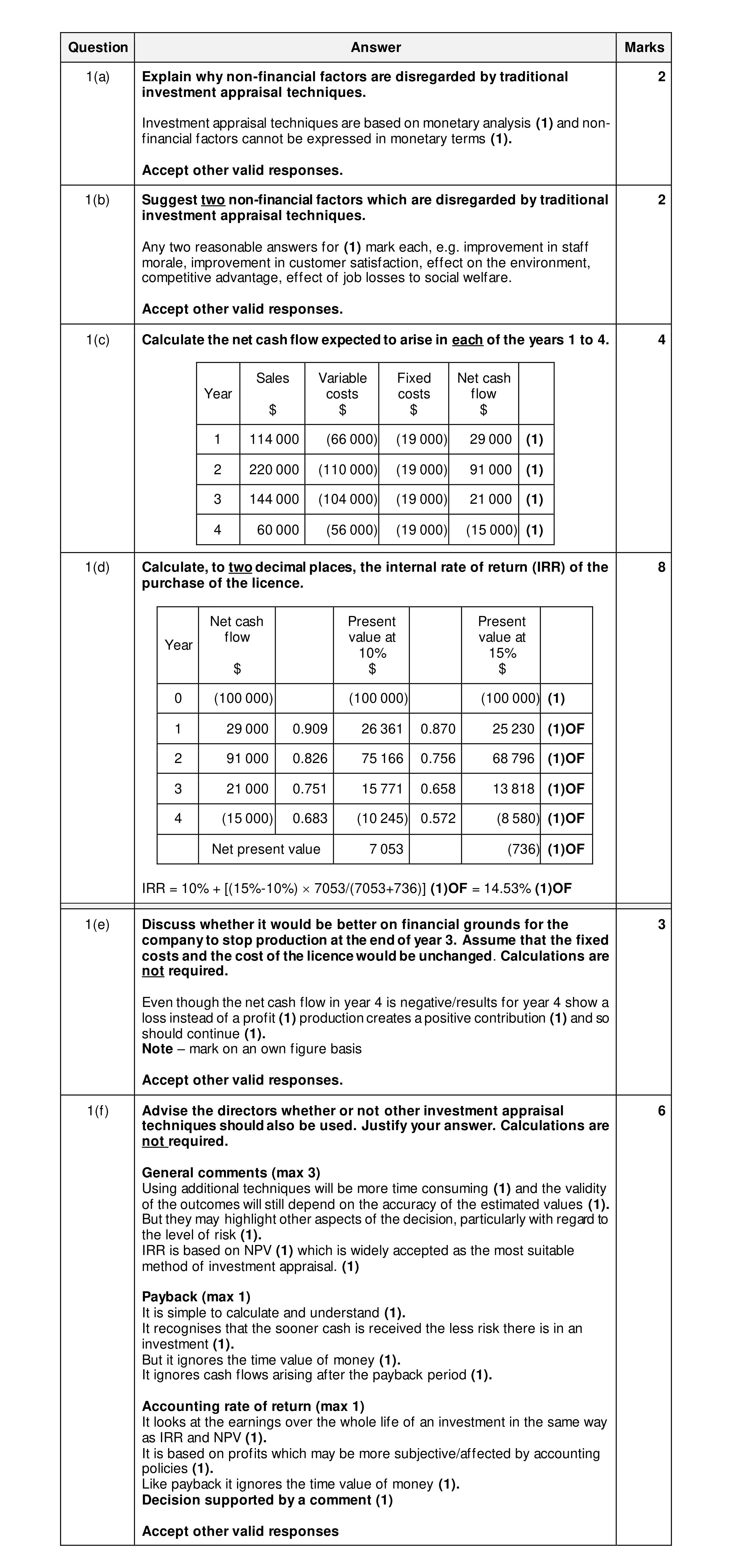 Mark scheme for question 10