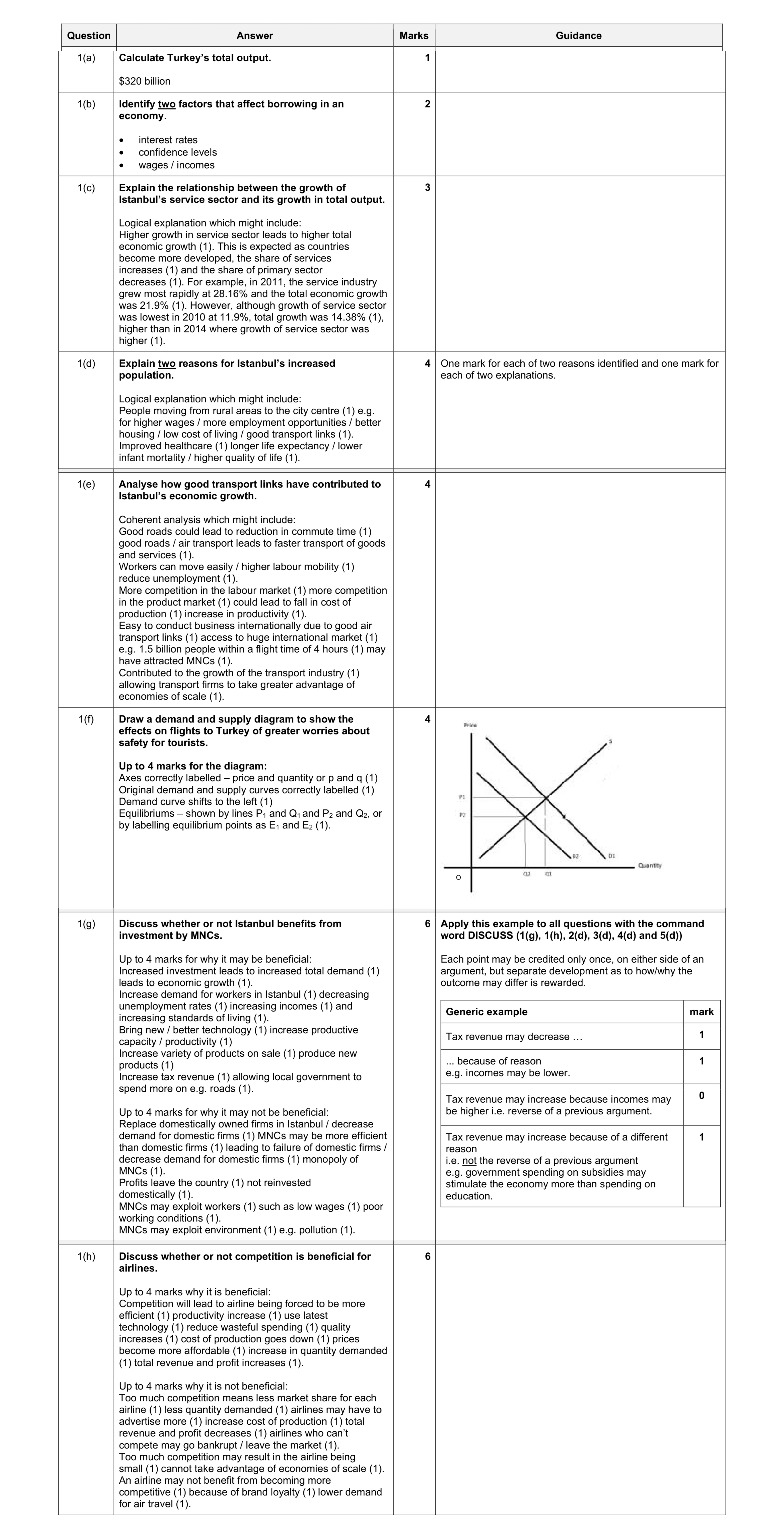 Mark scheme for question 20