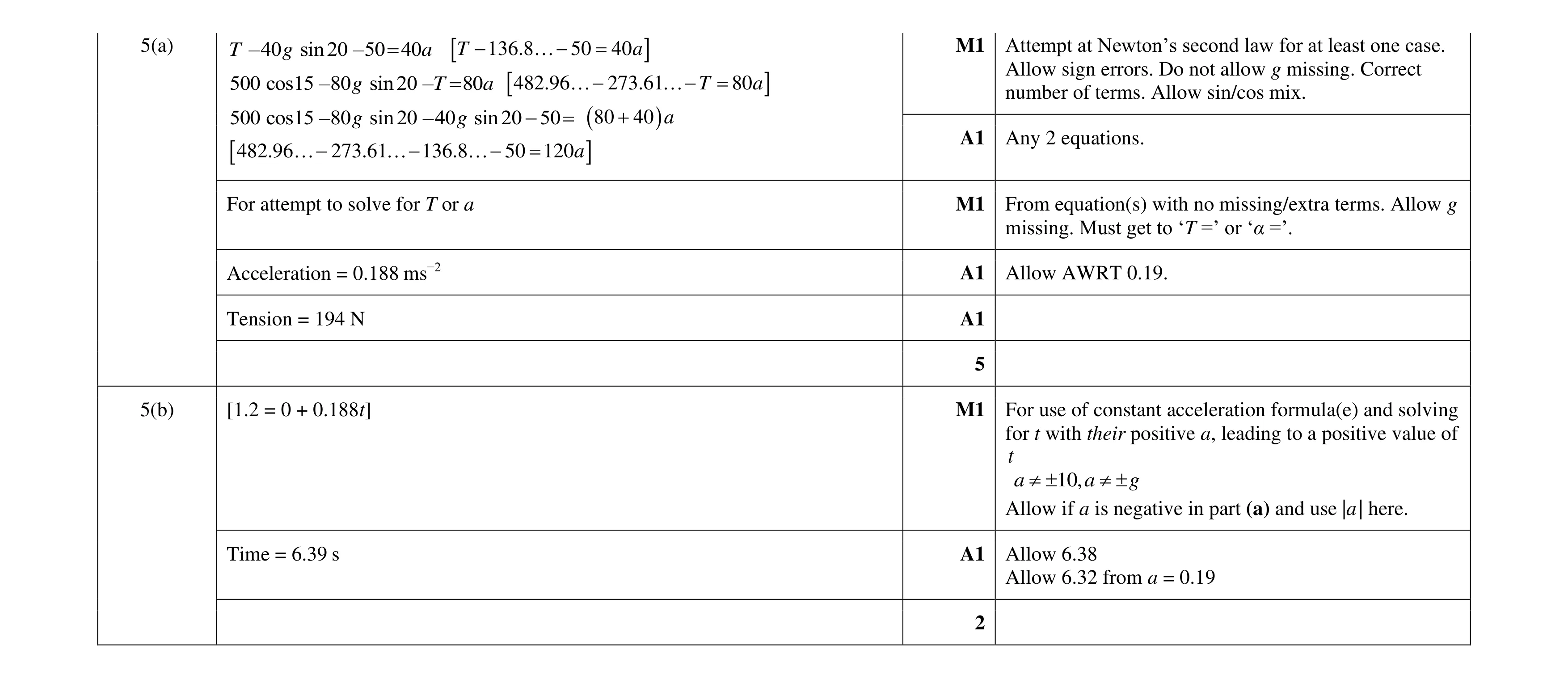 Mark scheme for question 291