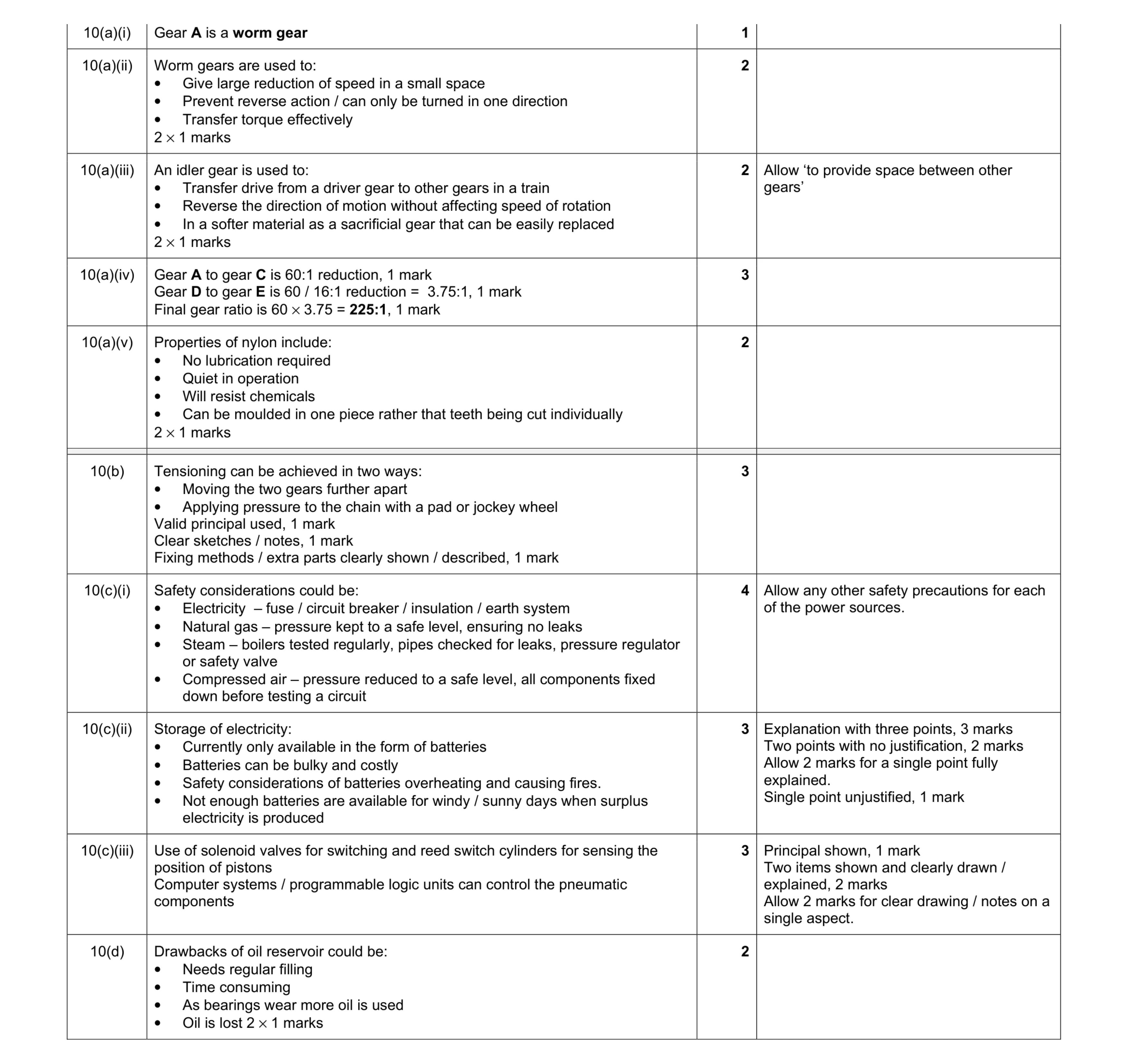 Mark scheme for question 55