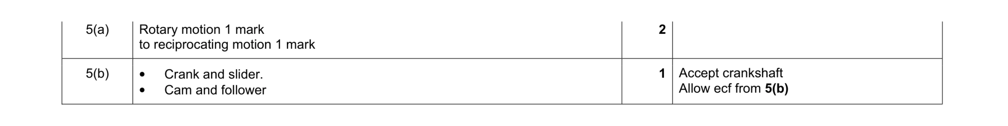 Mark scheme for question 54