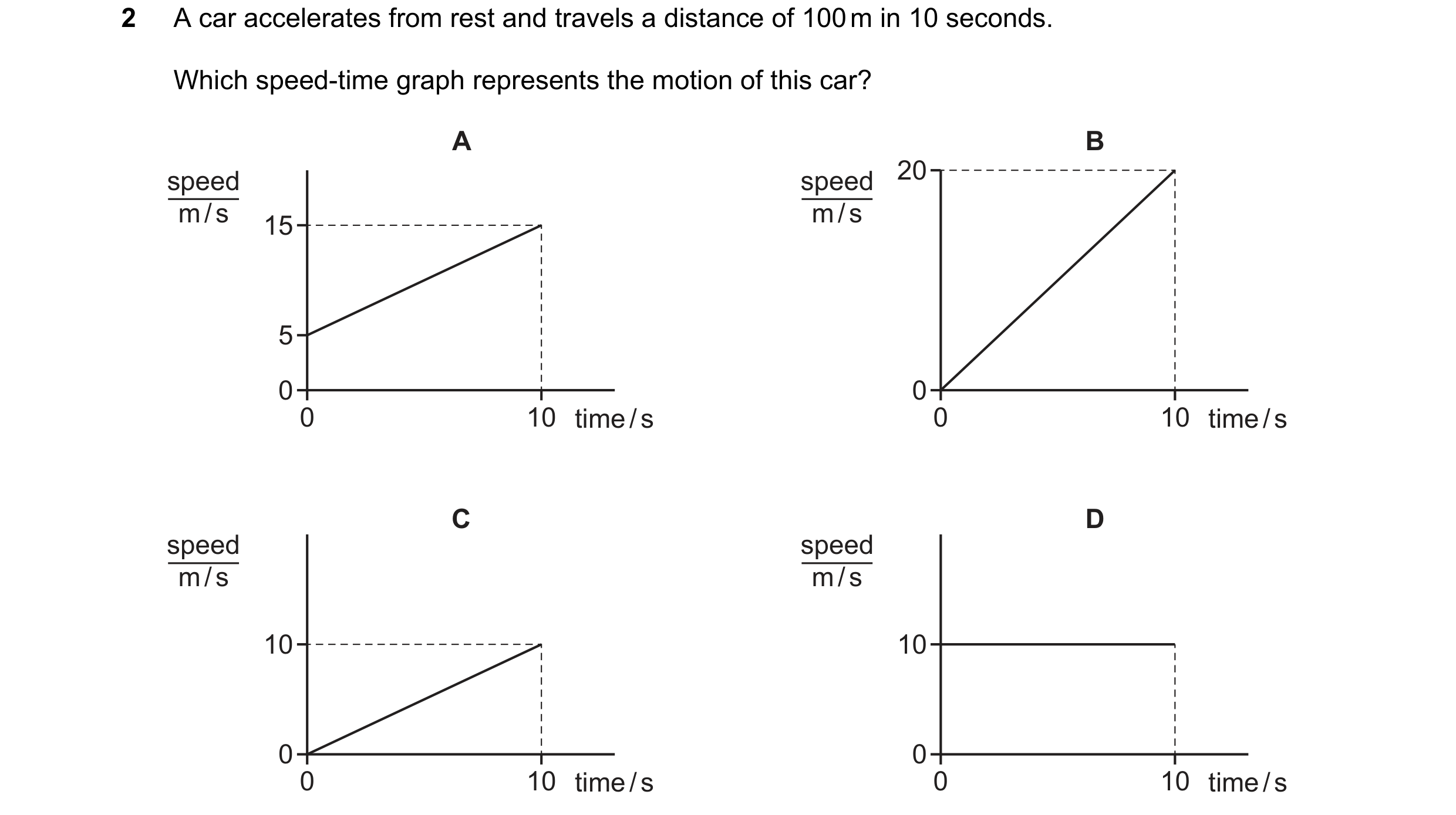 Question 141: A car accelerates from rest and travels a distance of 100 m in 10 seconds. Which speed-time graph represents the motion of this car? A B sp…