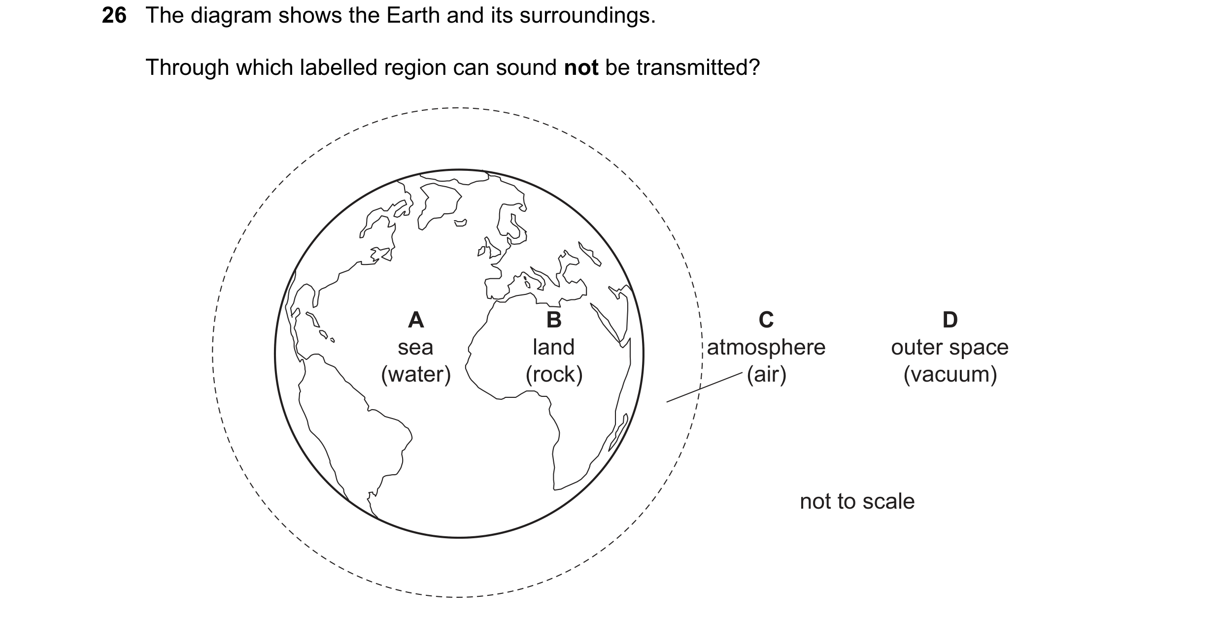 Question 124: The diagram shows the Earth and its surroundings. Through which labelled region can sound not be transmitted? A B C D sea land atmosphere o…