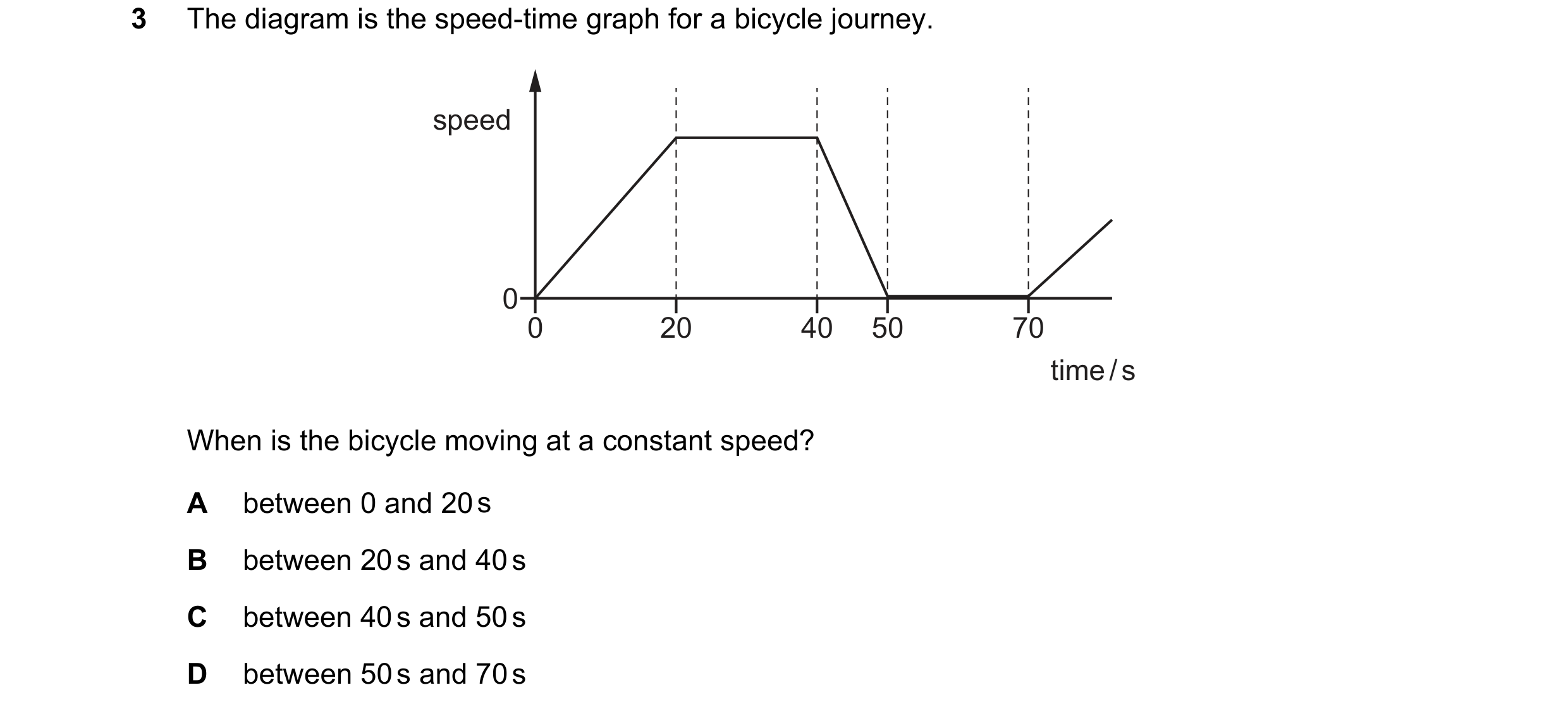 Question 142: The diagram is the speed-time graph for a bicycle journey. speed 0 0 20 40 50 70 time / s When is the bicycle moving at a constant speed? A…