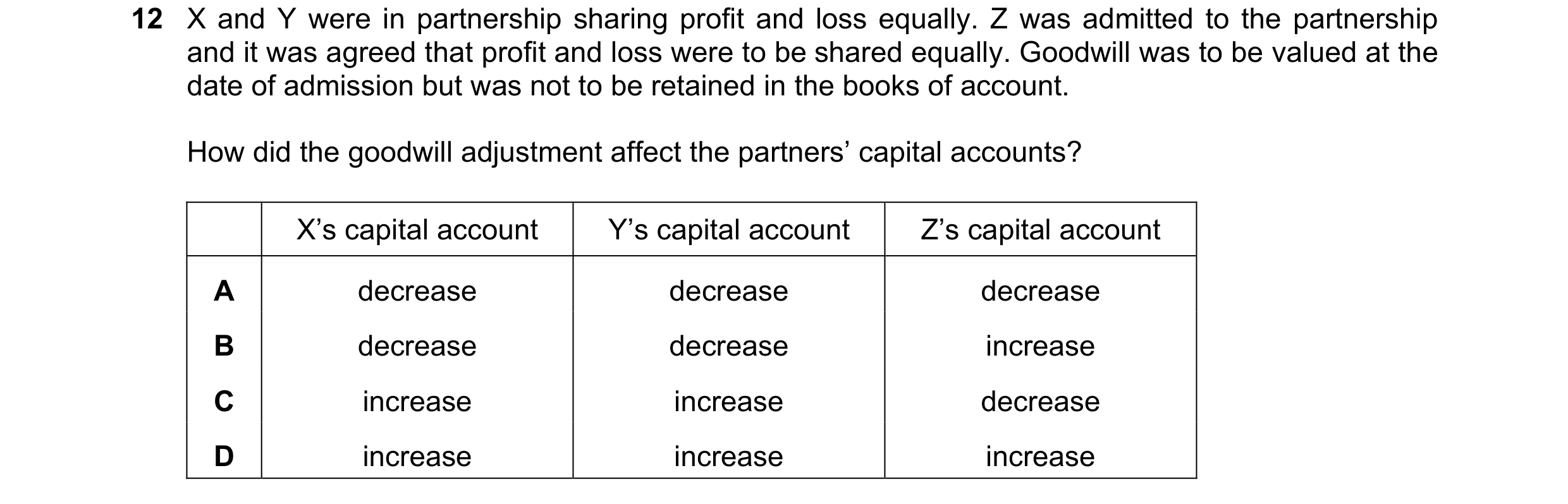 Question 245: X and Y were in partnership sharing profit and loss equally. Z was admitted to the partnership and it was agreed that profit and loss were …