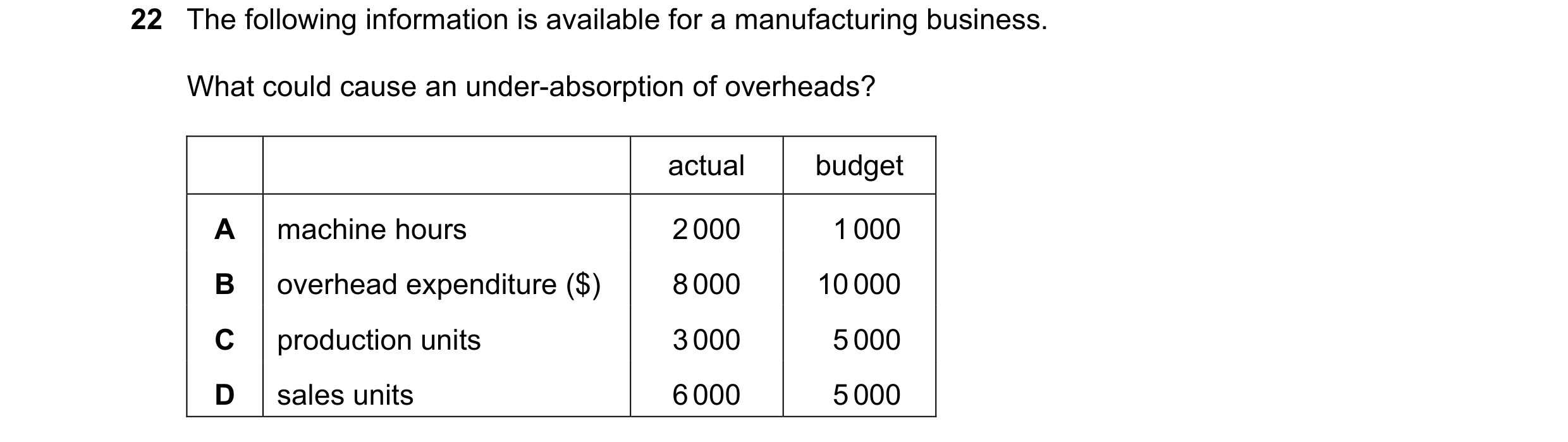 Question 320: The following information is available for a manufacturing business. What could cause an under-absorption of overheads? actual budget A mac…
