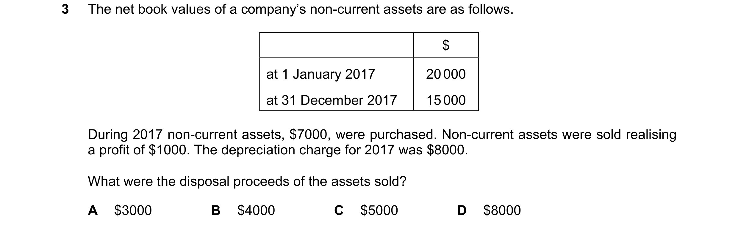 Question 151: The net book values of a company’s non-current assets are as follows. $ at 1 January 2017 20 000 at 31 December 2017 15 000 During 2017 non…