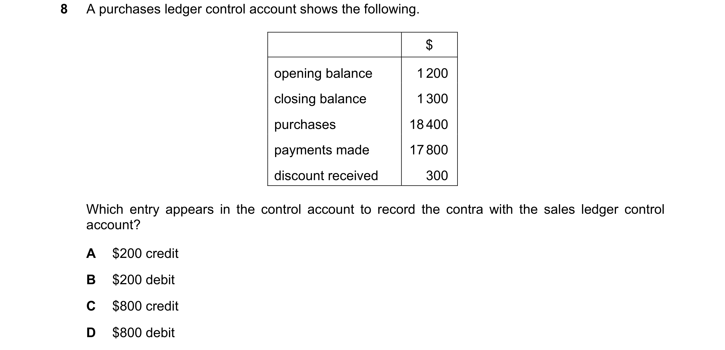 Question 227: A purchases ledger control account shows the following. $ opening balance 1 200 closing balance 1 300 purchases 18 400 payments made 17 800…