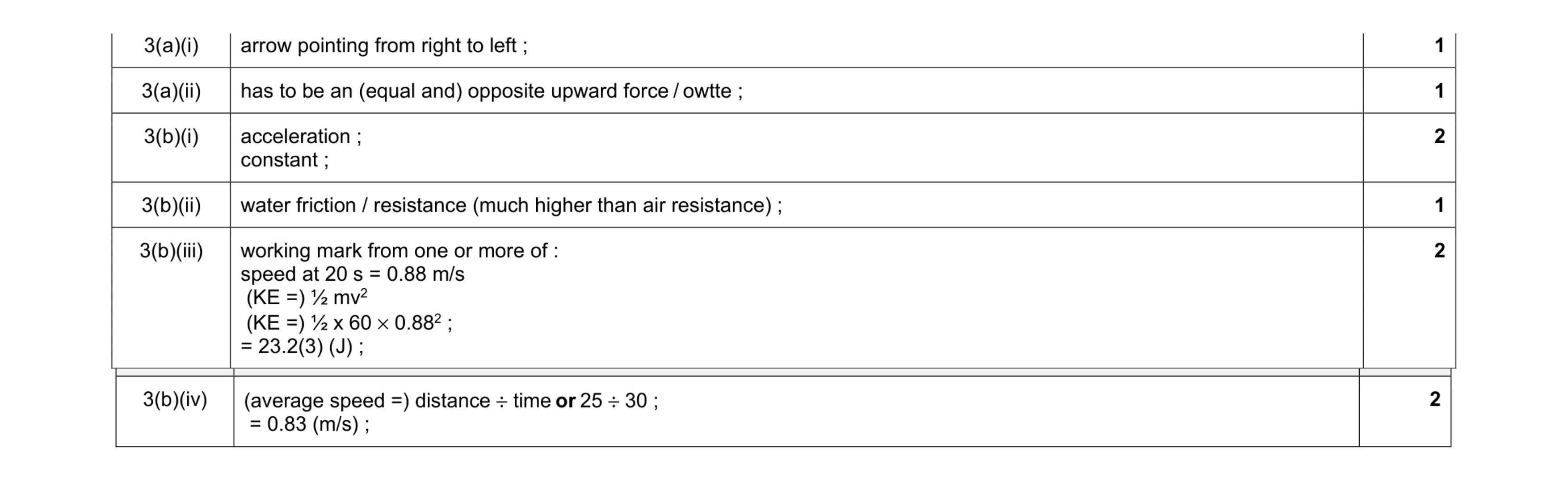 Mark scheme for question 14