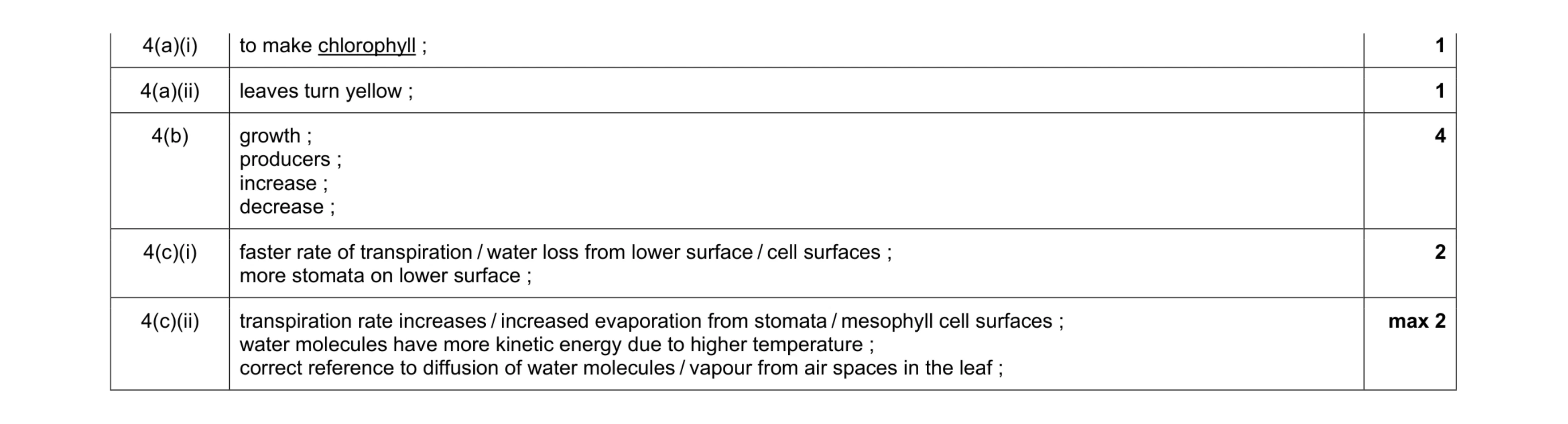 Mark scheme for question 4