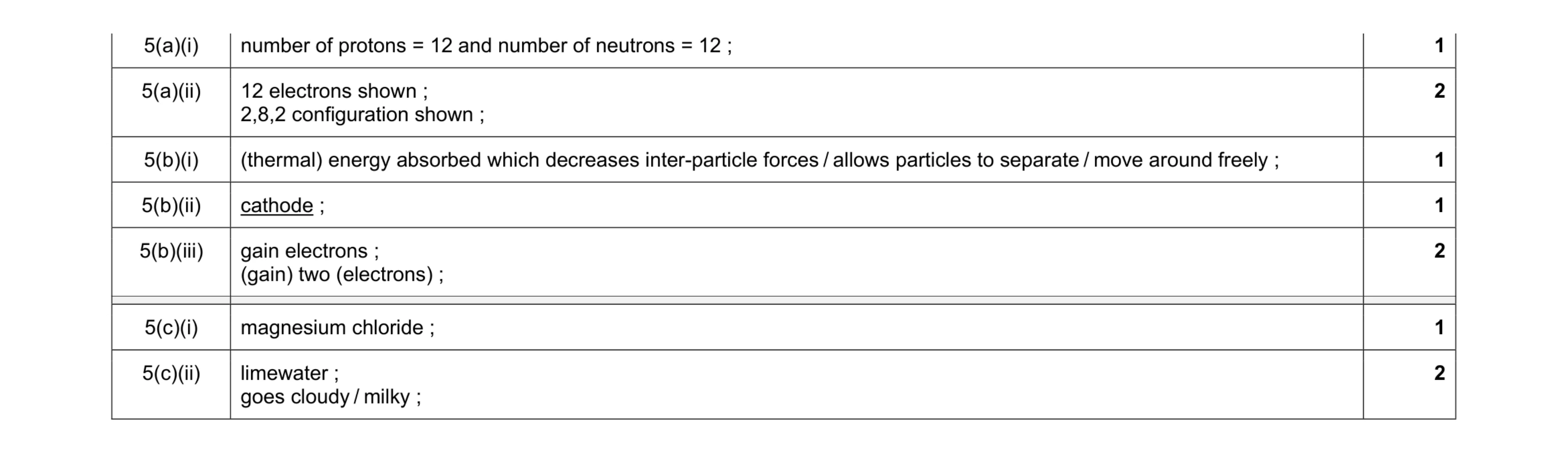 Mark scheme for question 12