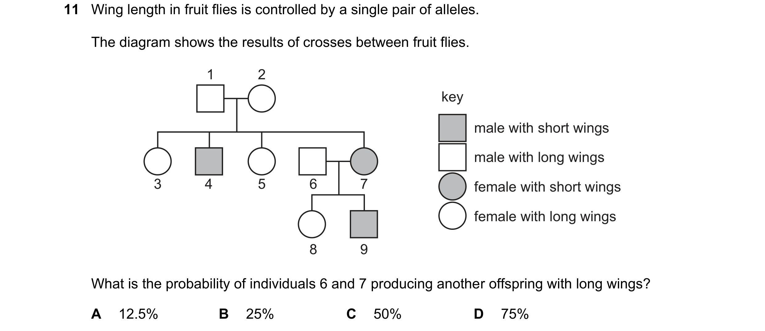 Question 10: Wing length in fruit flies is controlled by a single pair of alleles. The diagram shows the results of crosses between fruit flies. 1 2 key…