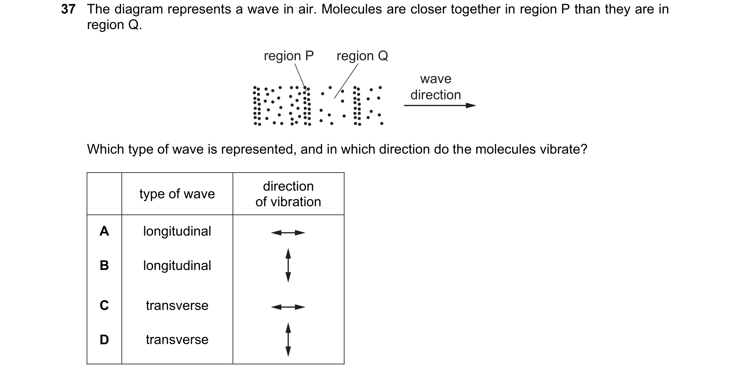 Question 22: The diagram represents a wave in air. Molecules are closer together in region P than they are in region Q. region P region Q wave direction…