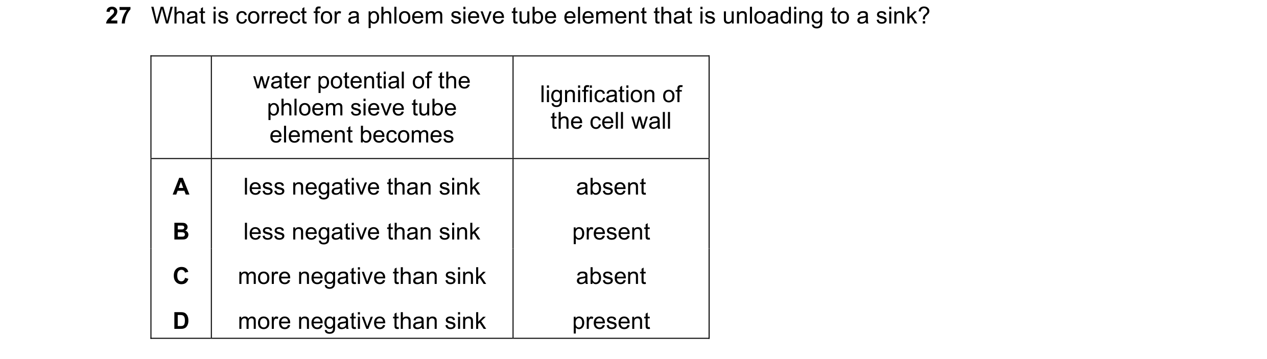 Question 188: What is correct for a phloem sieve tube element that is unloading to a sink? water potential of the lignification of phloem sieve tube the …