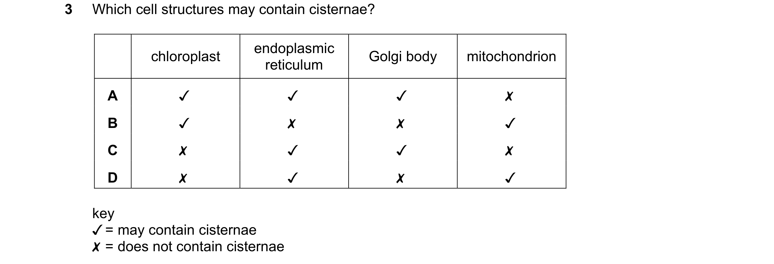 Question 198: Which cell structures may contain cisternae?

endoplasmic

chloroplast reticulum Golgi body mitochondrion
A Jv Jv Jv x
B J x x J
Cc x J Jv …