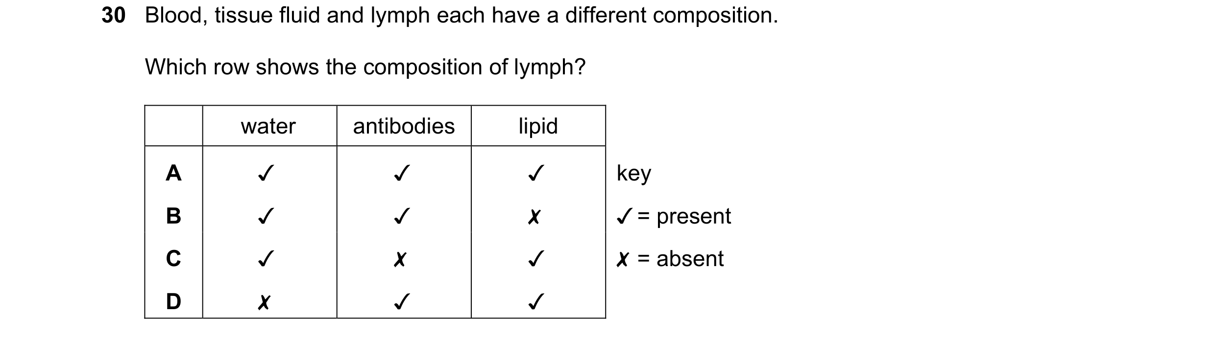 Question 84: Blood, tissue fluid and lymph each have a different composition.
Which row shows the composition of lymph?
water antibodies lipid
v v v
v…