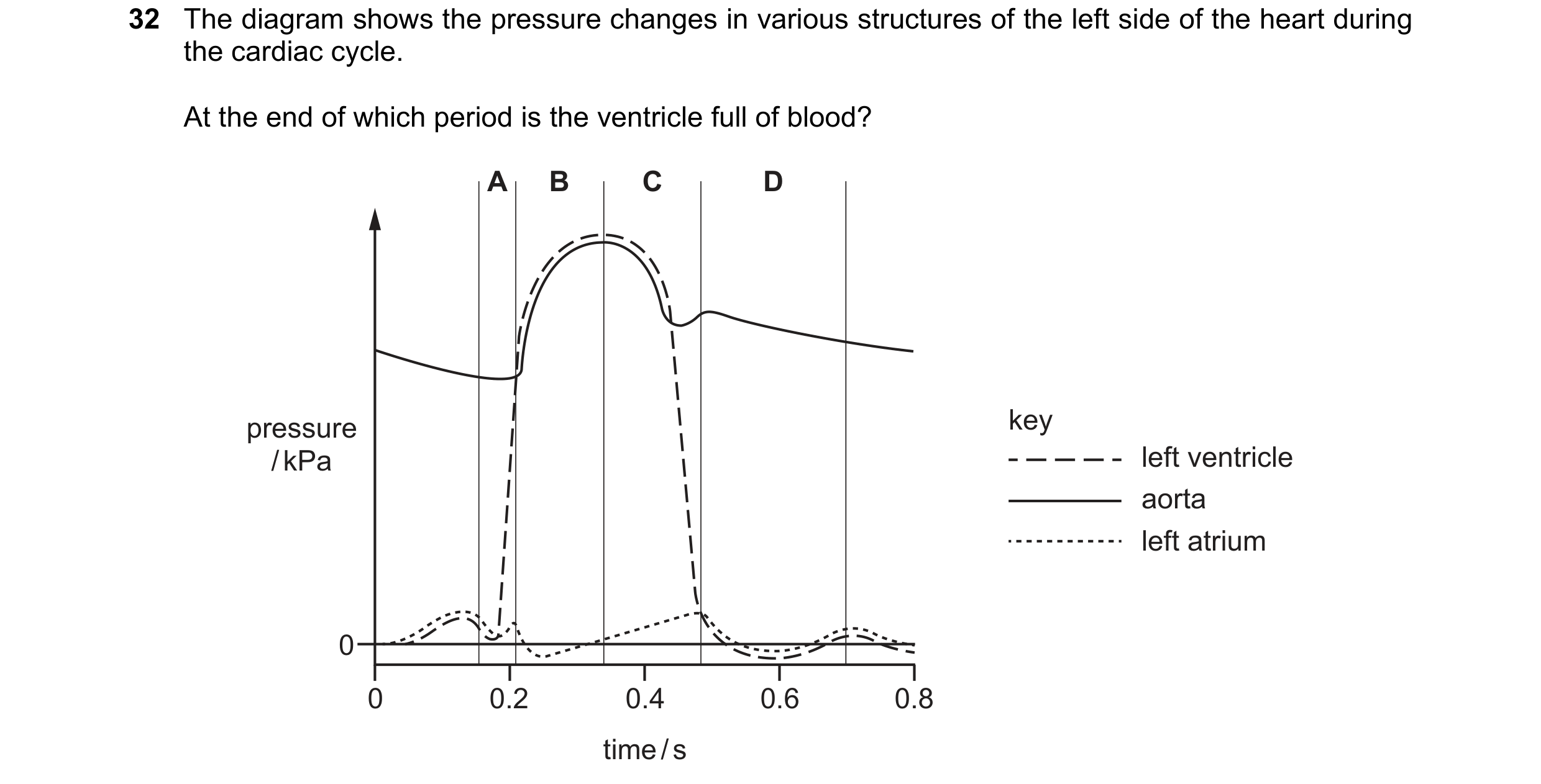 Question 78: The diagram shows the pressure changes in various structures of the left side of the heart during the cardiac cycle. At the end of which pe…