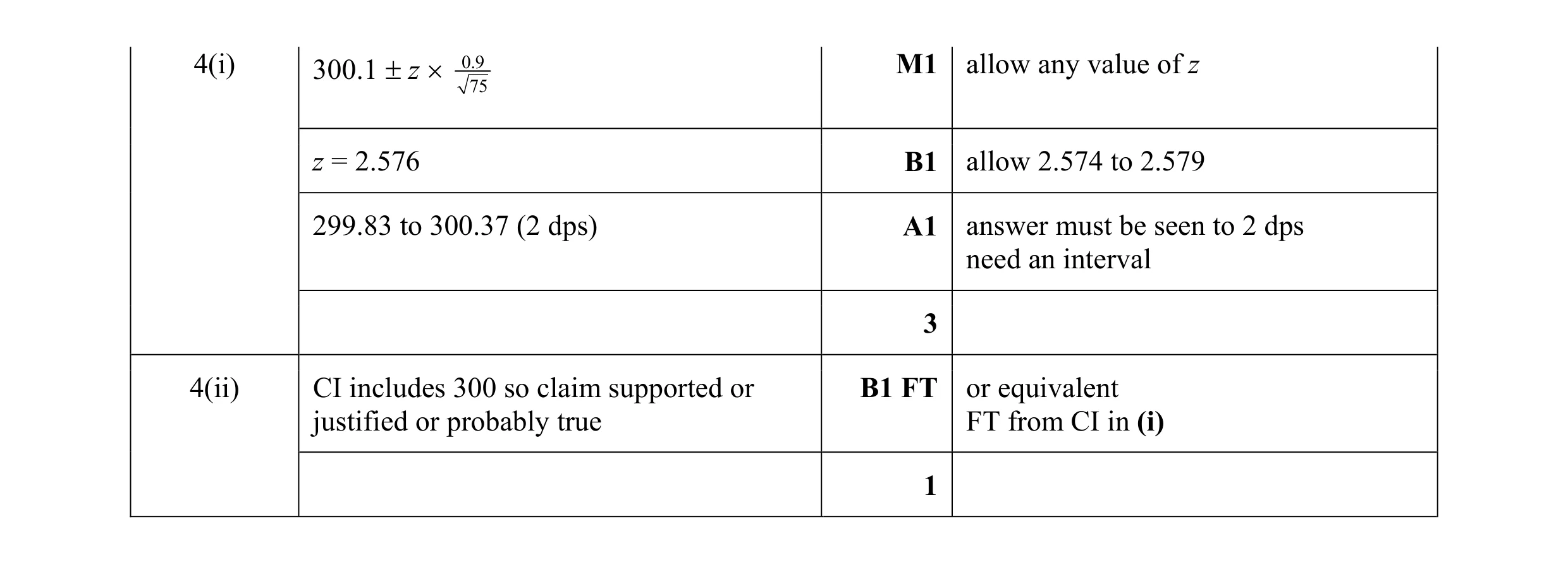 Mark scheme for question 30