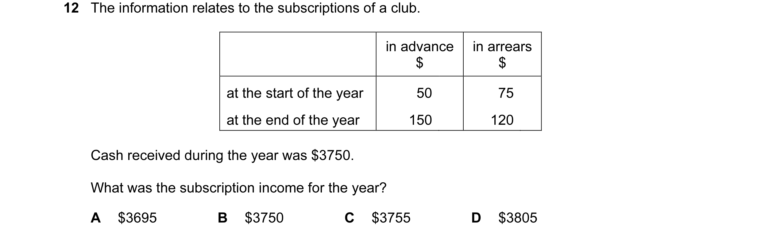 Question 45: The information relates to the subscriptions of a club. in advance in arrears $ $ at the start of the year 50 75 at the end of the year 150…