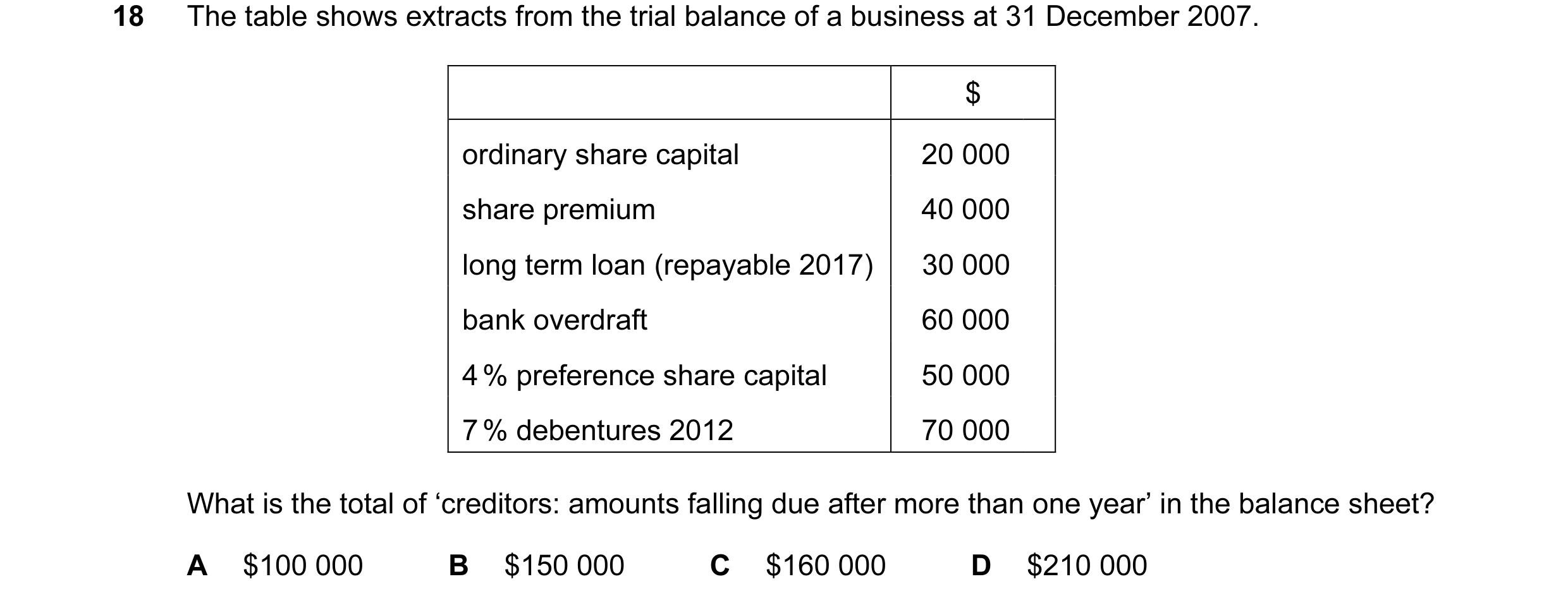 Question 50: The table shows extracts from the trial balance of a business at 31 December 2007. $ ordinary share capital 20 000 share premium 40 000 lon…