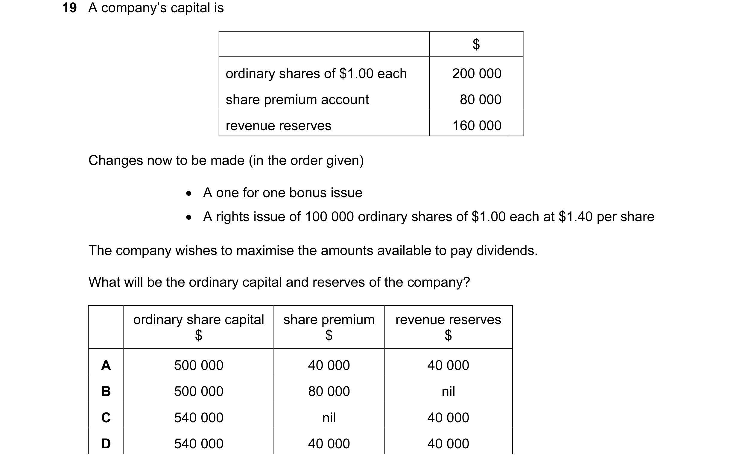 Question 51: A company’s capital is $ ordinary shares of $1.00 each 200 000 share premium account 80 000 revenue reserves 160 000 Changes now to be made…