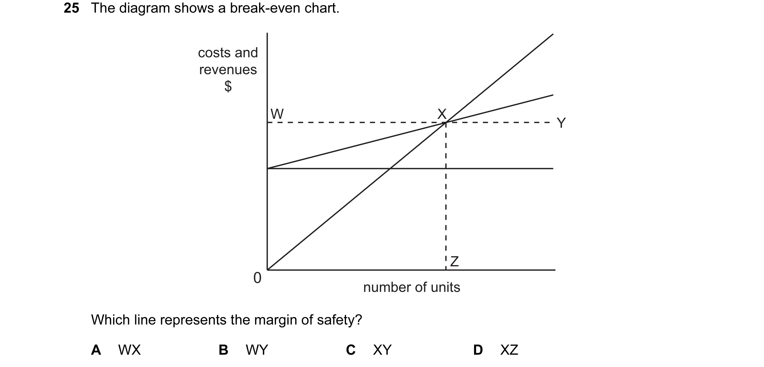 Question 11: The diagram shows a break-even chart. costs and revenues $ W X Y Z 0 number of units Which line represents the margin of safety? A WX B WY …
