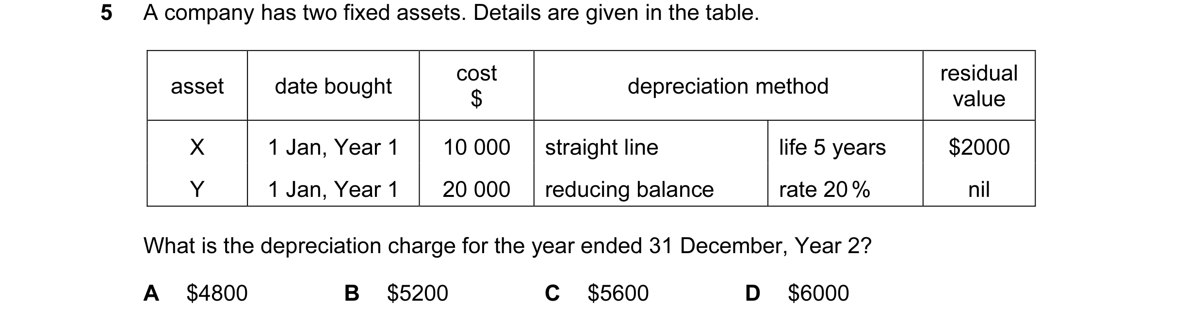 Question 10: A company has two fixed assets. Details are given in the table. cost residual asset date bought depreciation method $ value X 1 Jan, Year 1…