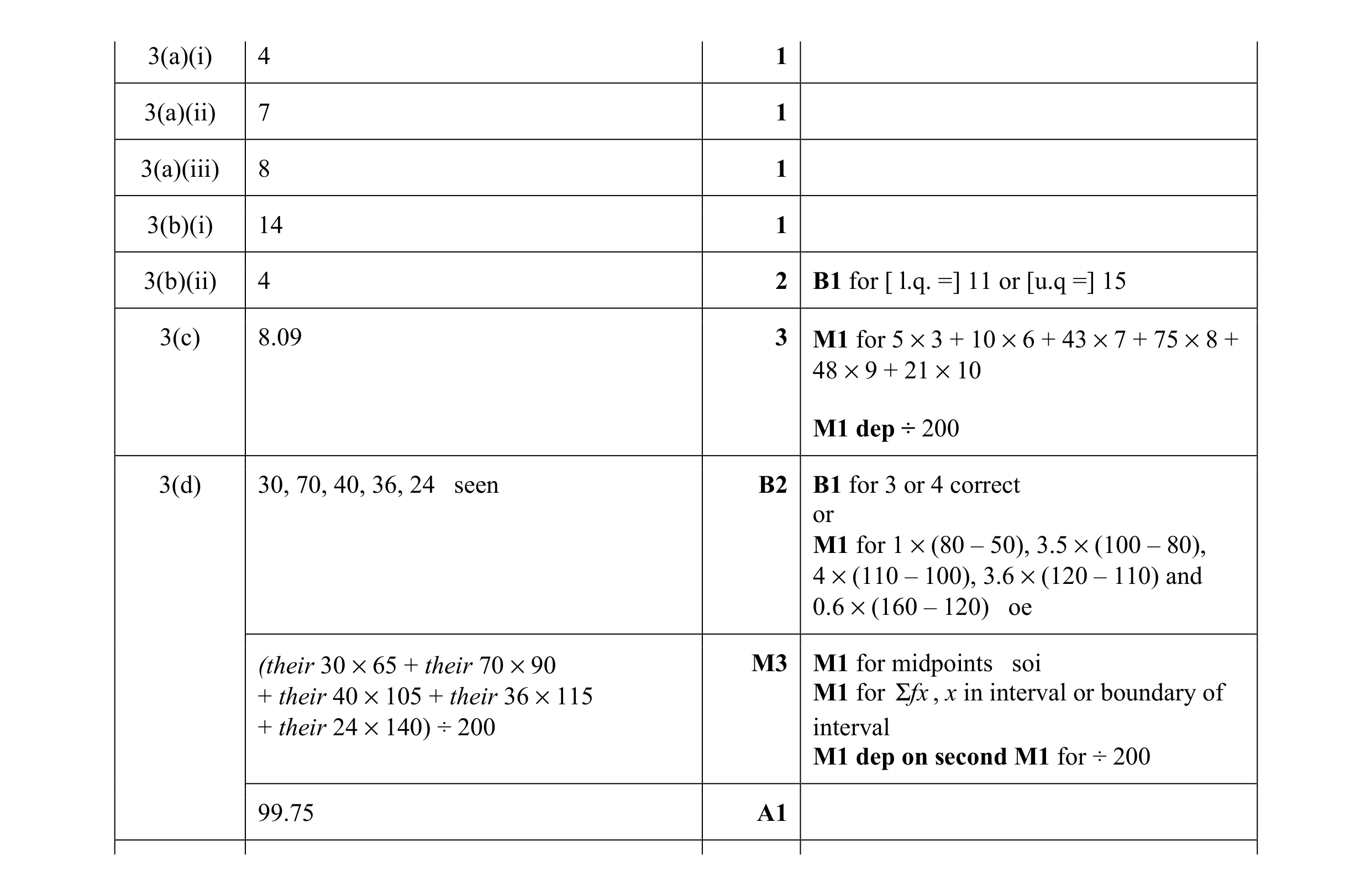 Mark scheme for question 12