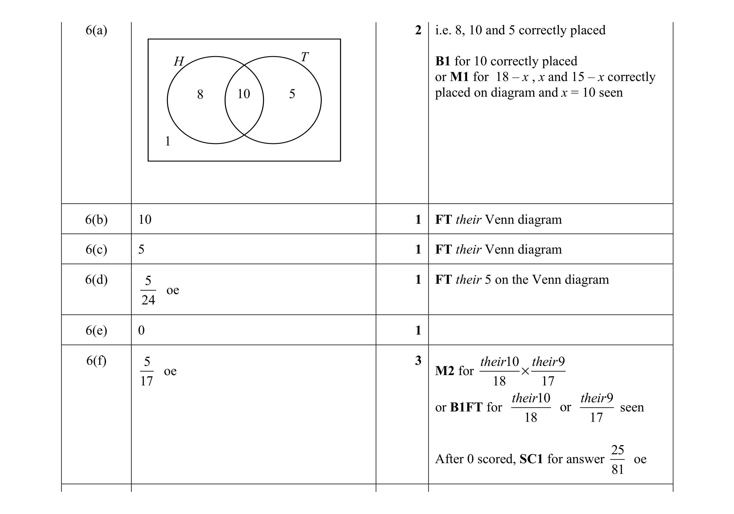 Mark scheme for question 9
