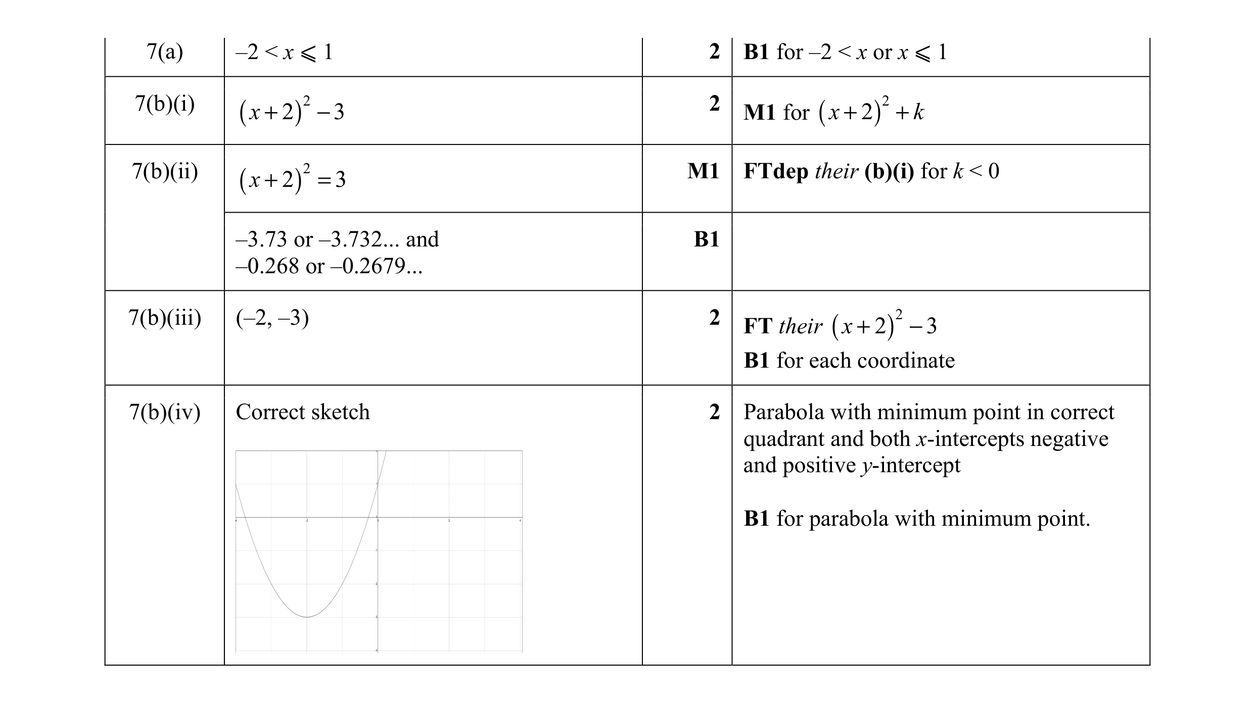 Mark scheme for question 11