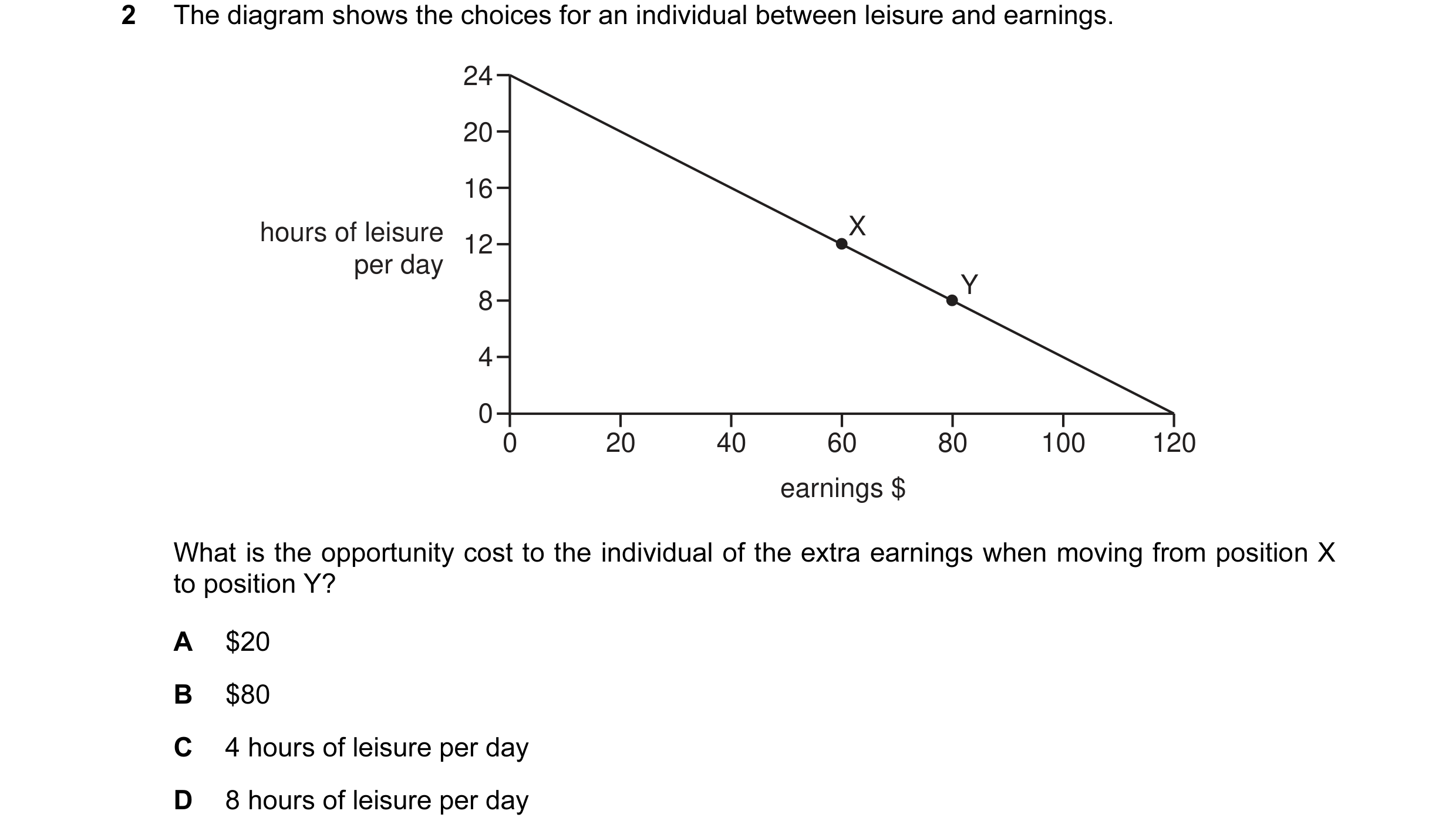 Question 27: The diagram shows the choices for an individual between leisure and earnings. 24 20 16 hours of leisure X 12 per day Y 8 4 0 0 20 40 60 80 …