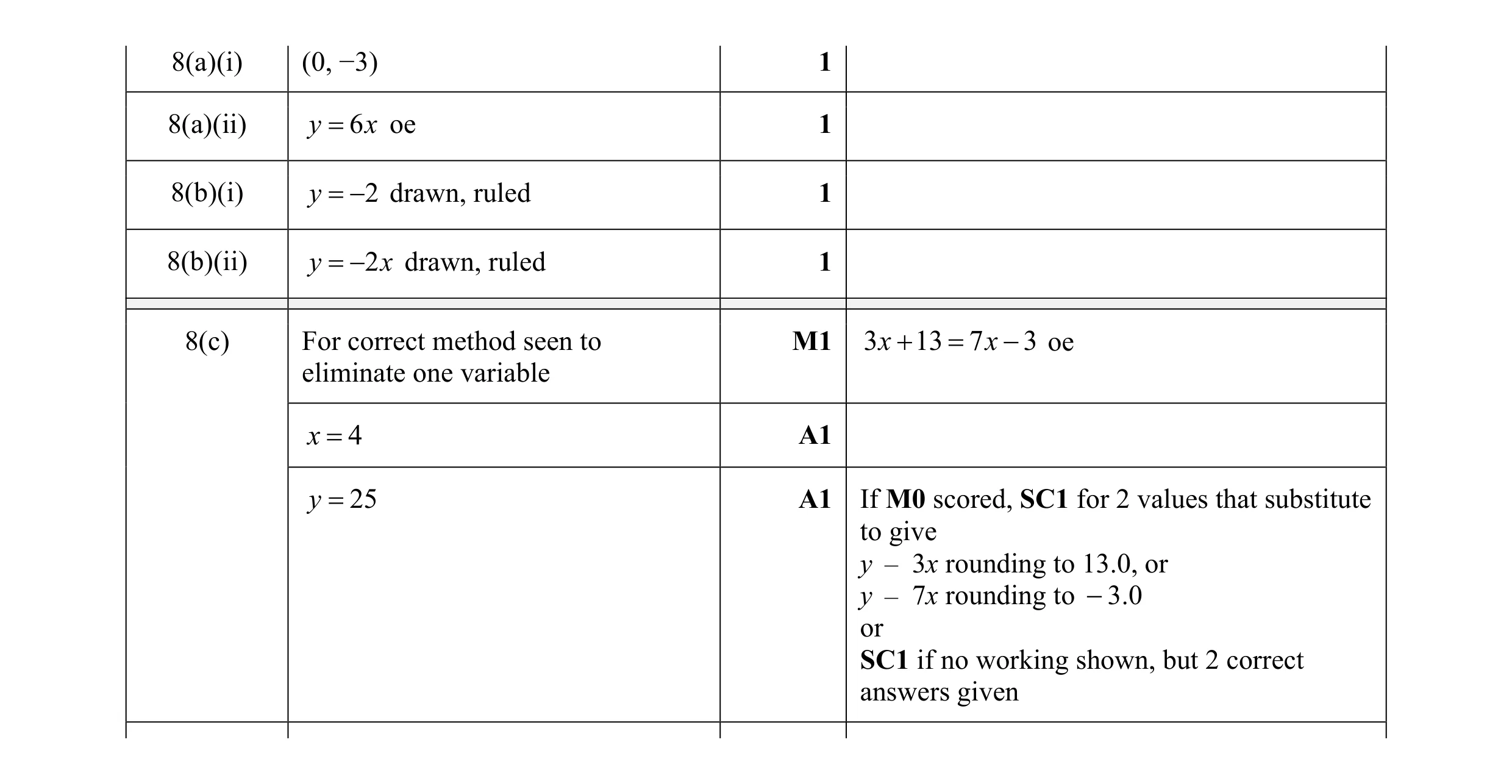 Mark scheme for question 1