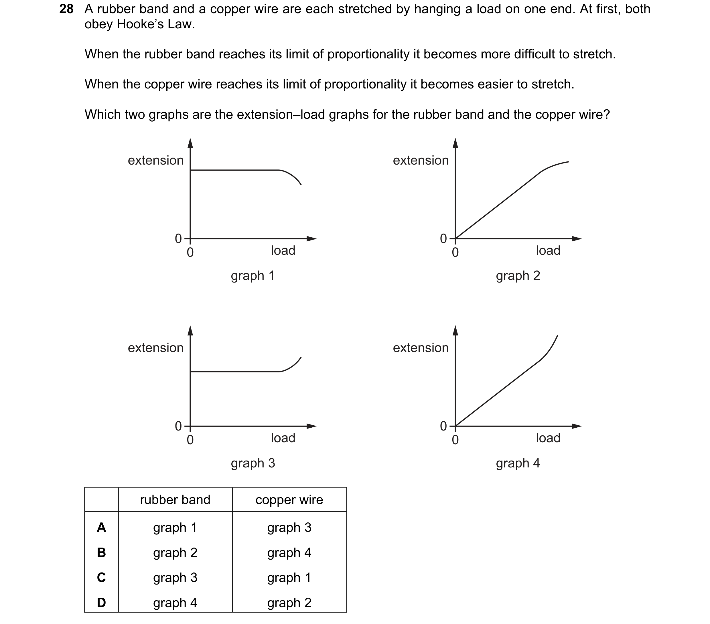 Question 25: A rubber band and a copper wire are each stretched by hanging a load on one end. At first, both obey Hooke’s Law. When the rubber band reac…