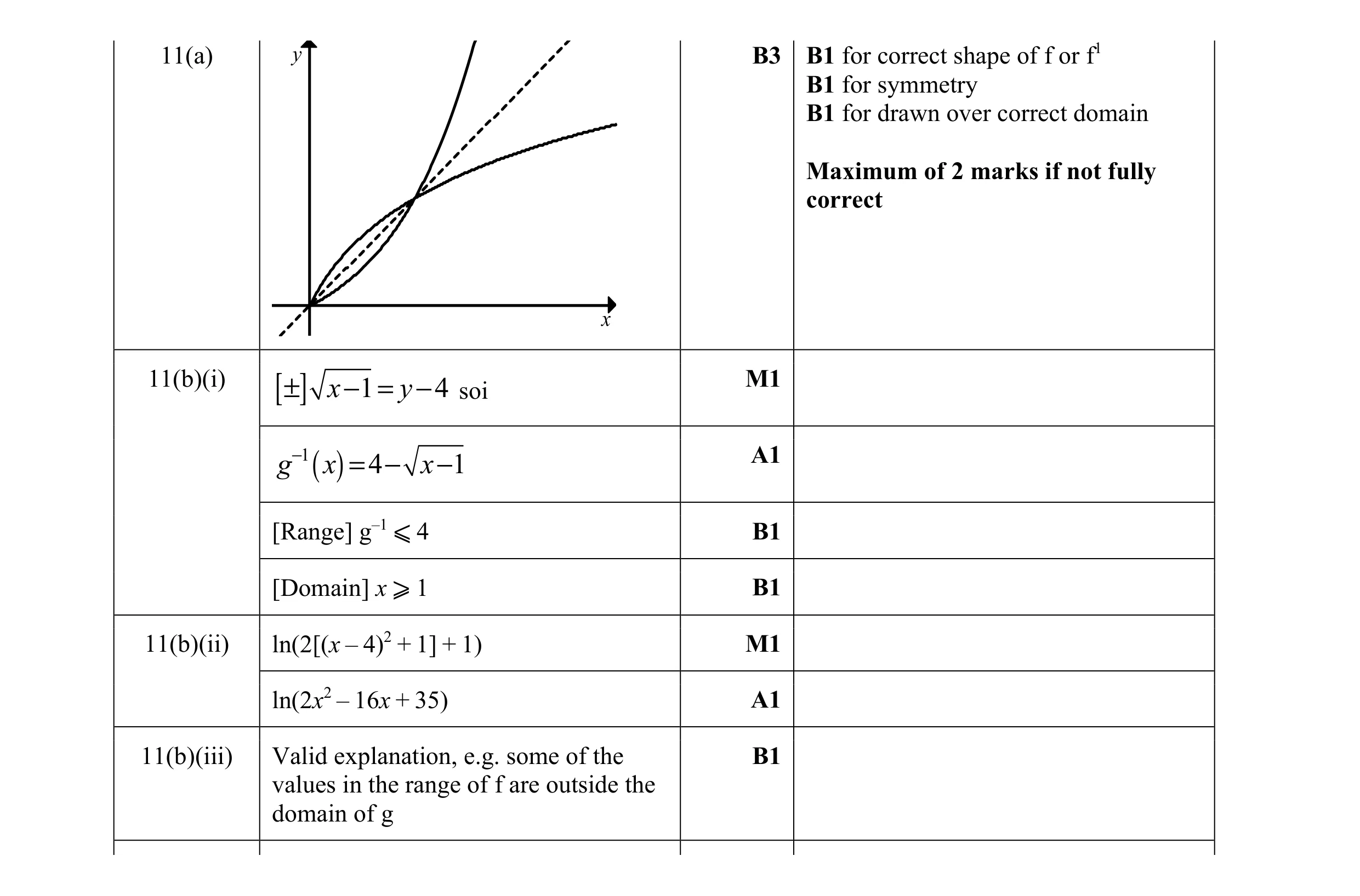 Mark scheme for question 14