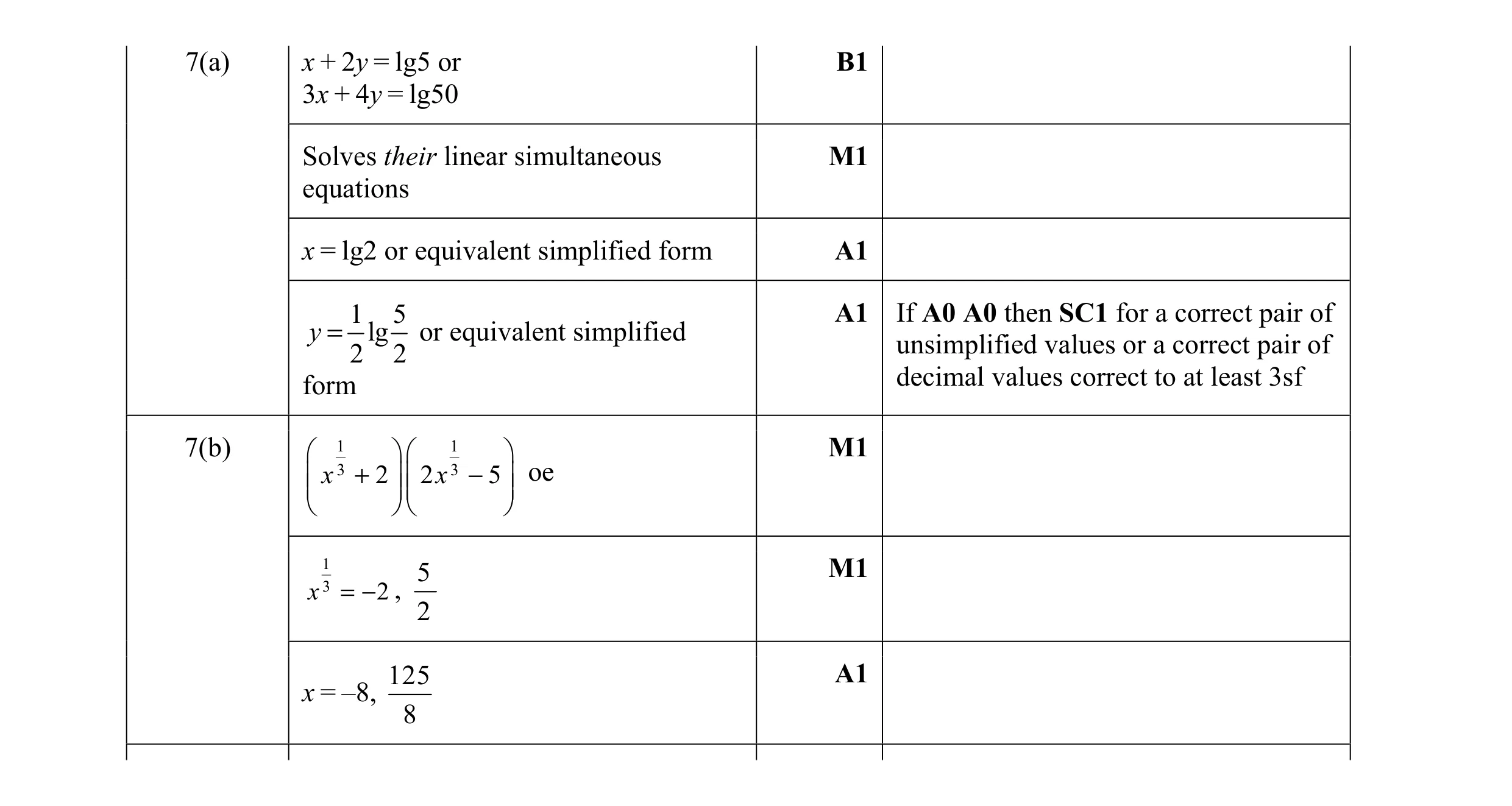 Mark scheme for question 7