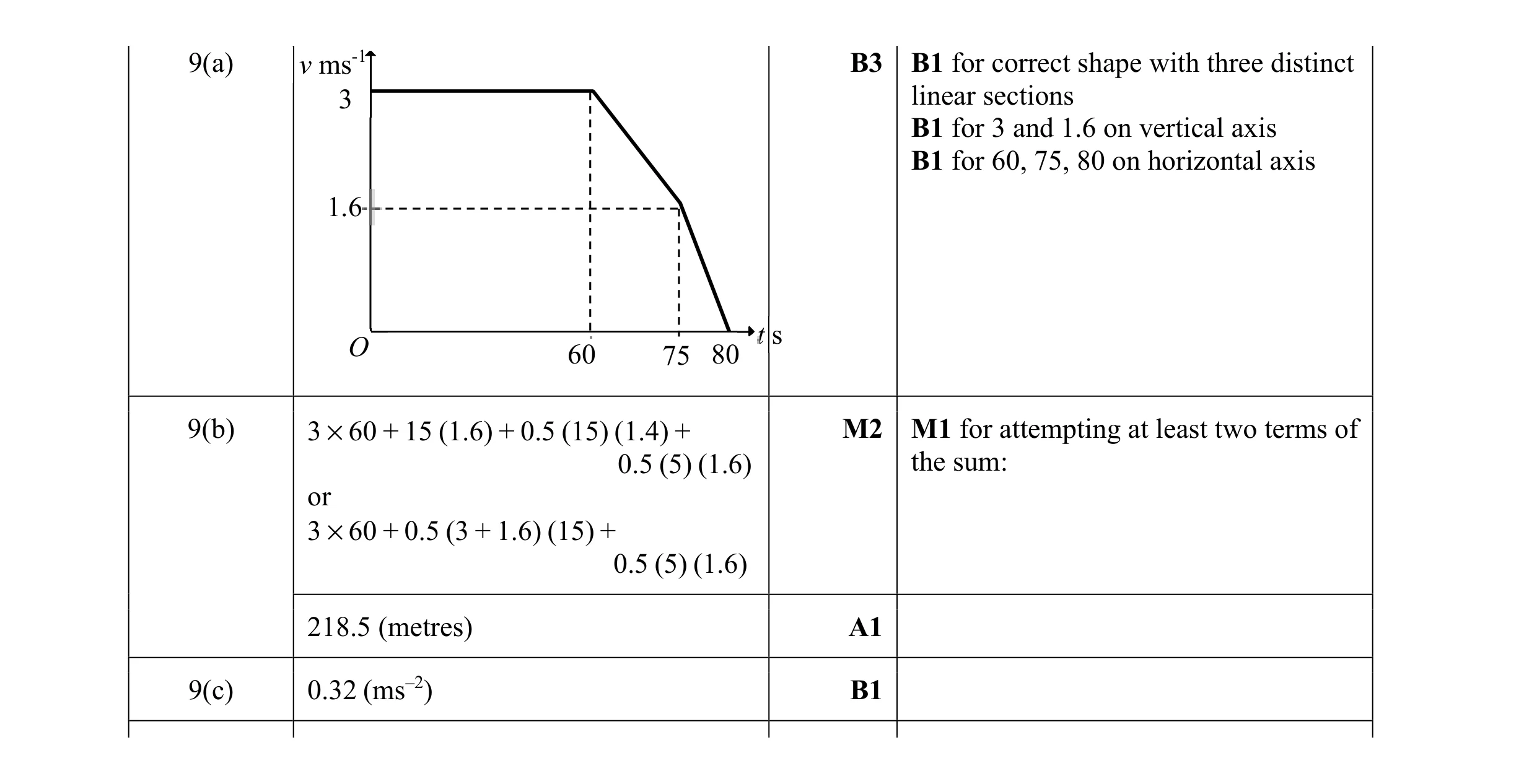 Mark scheme for question 9